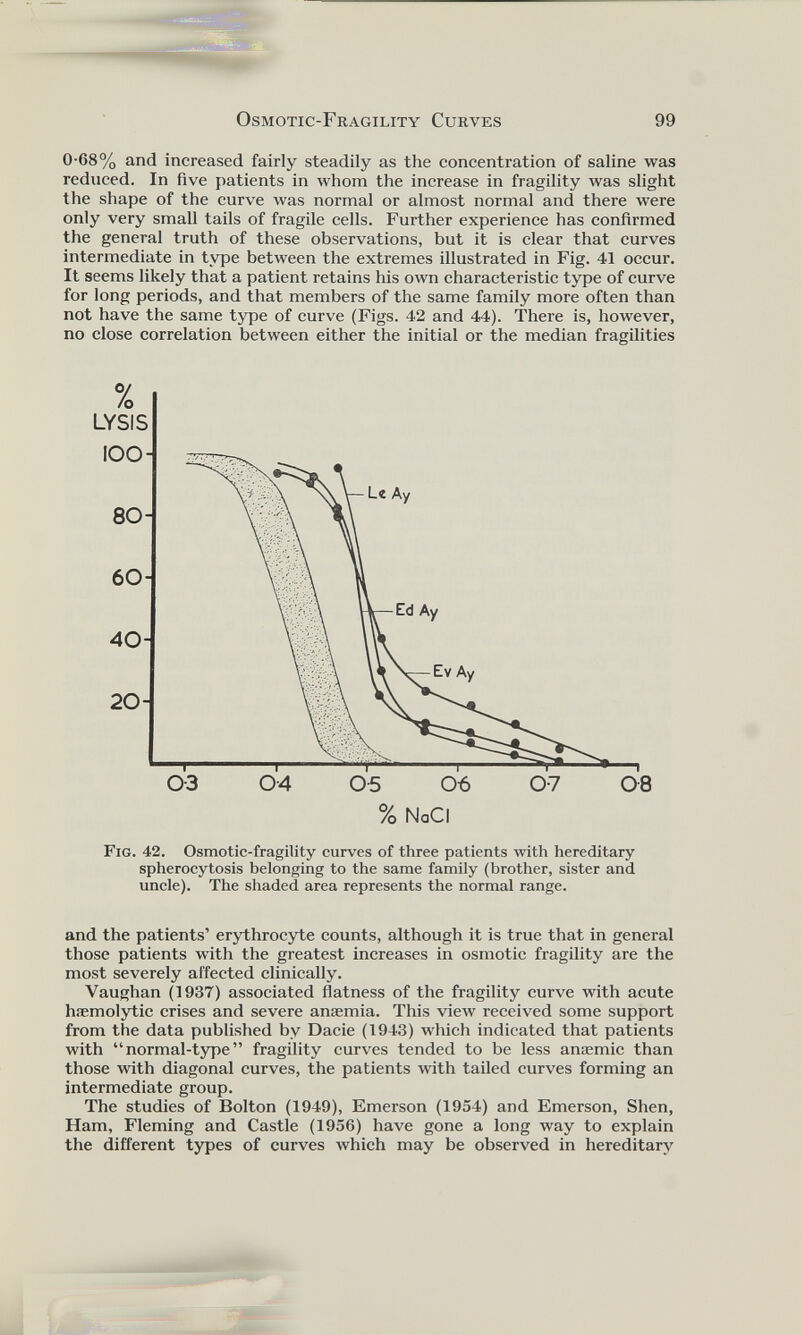 0-68% and increased fairly steadily as the concentration of saline was reduced. In five patients in whom the increase in fragility was slight the shape of the curve was normal or almost normal and there were only very small tails of fragile cells. Further experience has confirmed the general truth of these observations, but it is clear that curves intermediate in type between the extremes illustrated in Fig. 41 occur. It seems likely that a patient retains his own characteristic type of curve for long periods, and that members of the same family more often than not have the same type of curve (Figs. 42 and 44). There is, however, no close correlation between either the initial or the median fragilities Fig. 42. Osmotic-fragility curves of three patients with hereditary spherocytosis belonging to the same family (brother, sister and uncle). The shaded area represents the normal range. and the patients’ erythrocyte counts, although it is true that in general those patients with the greatest increases in osmotic fragility are the most severely affected clinically. Vaughan (1937) associated flatness of the fragility curve with acute haemolytic crises and severe anaemia. This view received some support from the data published by Dacie (1943) which indicated that patients with “normal-type” fragility curves tended to be less anaemic than those with diagonal curves, the patients with tailed curves forming an intermediate group. The studies of Bolton (1949), Emerson (1954) and Emerson, Shen, Ham, Fleming and Castle (1956) have gone a long way to explain the different types of curves which may be observed in hereditary