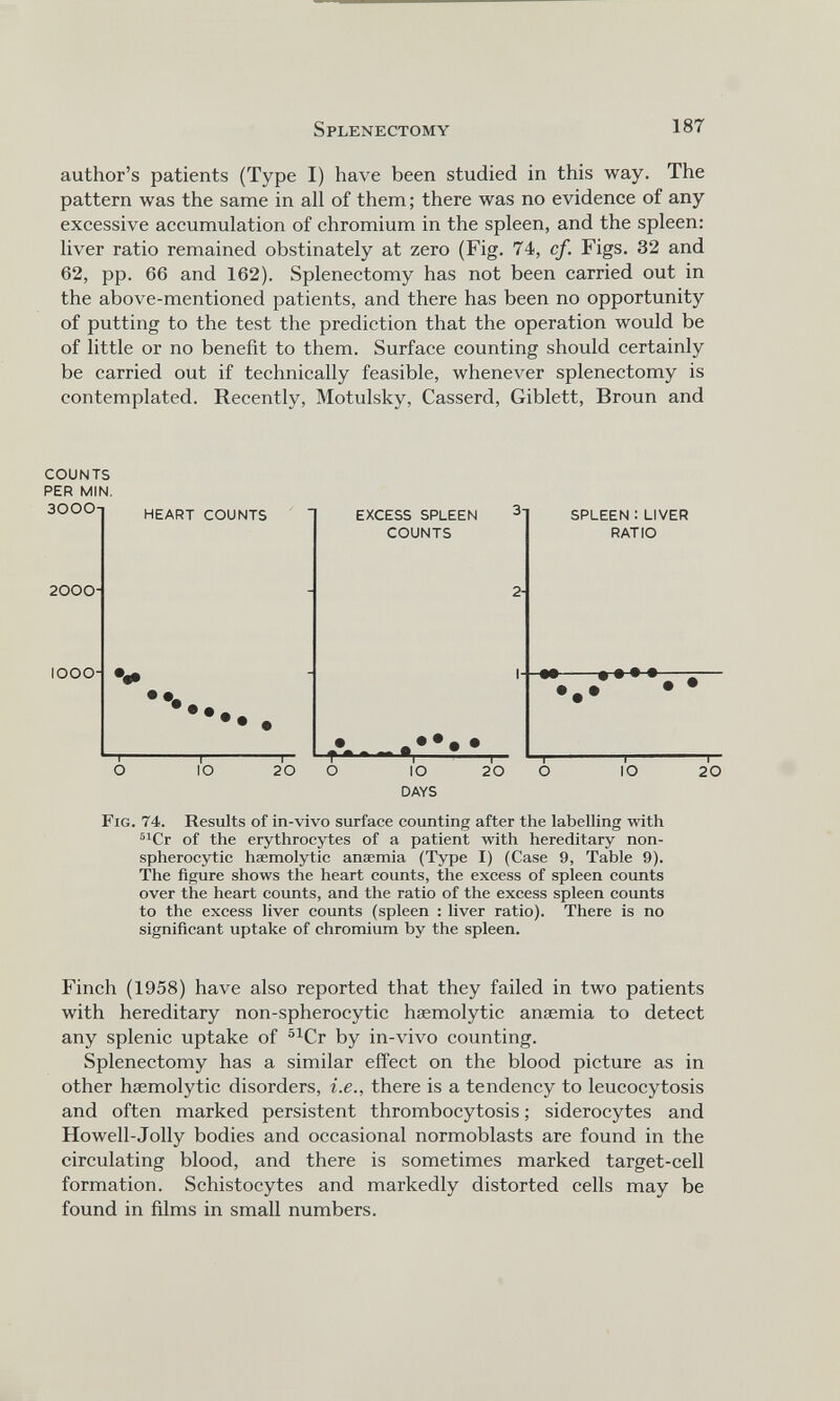 author’s patients (Type I) have been studied in this way. The pattern was the same in all of them; there was no evidence of any excessive accumulation of chromium in the spleen, and the spleen: liver ratio remained obstinately at zero (Fig. 74, cf. Figs. 32 and 62, pp. 66 and 162). Splenectomy has not been carried out in the above-mentioned patients, and there has been no opportunity of putting to the test the prediction that the operation would be of little or no benefit to them. Surface counting should certainly be carried out if technically feasible, whenever splenectomy is contemplated. Recently, Motulsky, Casserd, Giblett, Broun and COUNTS PER MIN. 3000- HEART COUNTS EXCESS SPLEEN 3  COUNTS 2000- 2- IOOO- 1- L i 1 r~ • -.*••• r- 1 1 1- —I 1 1— *—T O IO 20 O IO 20 O SPLEEN : LIVER RATIO • ••• 1— IO 20 DAYS Fig. 74. Results of in-vivo surface counting after the labelling with 51 Cr of the erythrocytes of a patient with hereditary non- spherocytic haemolytic anaemia (Type I) (Case 9, Table 9). The figure shows the heart counts, the excess of spleen counts over the heart counts, and the ratio of the excess spleen counts to the excess liver counts (spleen : liver ratio). There is no significant uptake of chromium by the spleen. Finch (1958) have also reported that they failed in two patients with hereditary non-spherocytic haemolytic anaemia to detect any splenic uptake of 51 Cr by in-vivo counting. Splenectomy has a similar effect on the blood picture as in other haemolytic disorders, i.e., there is a tendency to leucocytosis and often marked persistent thrombocytosis; siderocytes and Howell-Jolly bodies and occasional normoblasts are found in the circulating blood, and there is sometimes marked target-cell formation. Schistocytes and markedly distorted cells may be found in films in small numbers.