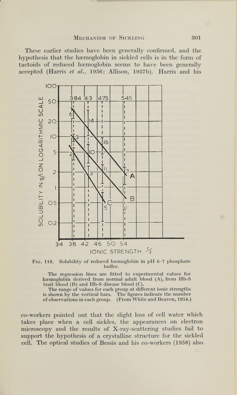 These earlier studies have been generally confirmed, and the hypothesis that the hiemoglobin in sickled cells is in the form of tactoids of reduced haemoglobin seems to have been generally accepted (Harris et al., 1956; Allison, 1957b). Harris and his IONIC STRENGTH % Fig. 118. Solubility of reduced haemoglobin in pH G-7 phosphate buffer. The regression lines are fitted to experimental values for haemoglobin derived from normal adult blood (A), from Hb-S trait blood (13) and Hb-S disease blood (C). The range of values for each group at different ionic strengths is shown by the vertical bars. The figures indicate the number of observations in each group. (From White and Beaven, 1954.) co-workers pointed out that the slight loss of cell water which takes place when a cell sickles, the appearances on electron microscopy and the results of X-ray-scattering studies fail to support the hypothesis of a crystalline structure for the sickled cell. The optical studies of Bessis and his co-workers (1958) also