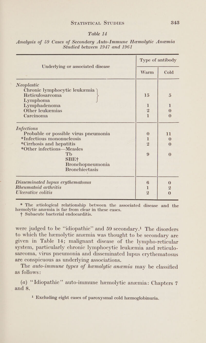 Table 14 Analysis of 59 Cases of Secondary Auto-Immune Hemolytic Anemia Studied between 1947 and 1961 Type of antibody Underlying or associated disease Warm Cold Neoplastic Chronic lymphocytic leukeemia } Reticulosarcoma l 15 5 Lymphoma J Lymphadenoma 1 1 Other leukemias 2 0 Carcinoma 1 0 Infections Probable or possible virus pneumonia ty) 11 *Infectious mononucleosis 1 0 *Cirrhosis and hepatitis 2 0 *Other infections—Measles Tb 9 0 SBEt Bronchopneumonia Bronchiectasis Disseminated lupus erythematosus 6 0 Rheumatoid arthritis 1 2 Ulcerative colitis 2 0 * The etiological relationship between the associated disease and the hemolytic anemia is far from clear in these cases. 7 Subacute bacterial endocarditis. were Judged to be “idiopathic” and 59 secondary.! The disorders to which the hemolytic anemia was thought to be secondary are given in Table 14; malignant disease of the lympho-reticular system, particularly chronic lymphocytic leukemia and reticulo- sarcoma, virus pneumonia and disseminated lupus erythematosus are conspicuous as underlying associations. The auto-immune types of hemolytic anemia may be classified as follows: (a) “Idiopathic” auto-immune hemolytic anemia: Chapters 7 and 8. + Excluding eight cases of paroxysmal cold hemoglobinuria.