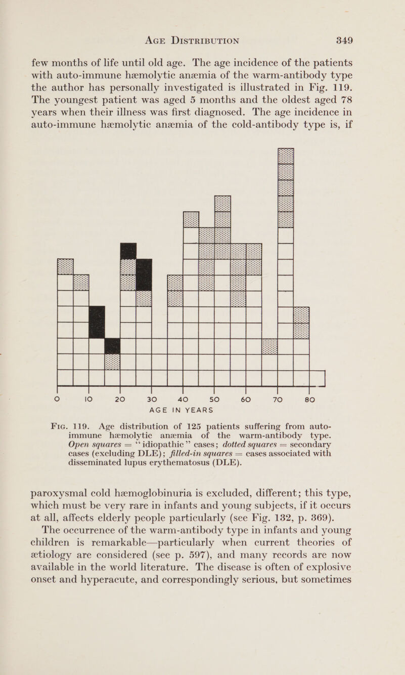 few months of life until old age. The age incidence of the patients with auto-immune hemolytic anemia of the warm-antibody type the author has personally investigated is illustrated in Fig. 119. The youngest patient was aged 5 months and the oldest aged 78 years when their illness was first diagnosed. The age incidence in auto-immune hemolytic anemia of the cold-antibody type is, if oO 10 20 3 AGE IN YEARS Fic. 119. Age distribution of 125 patients suffering from auto- immune hemolytic anemia of the warm-antibody type. Open squares = ‘*idiopathic”’ cases; dotted squares = secondary cases (excluding DLE); /illed-in squares = cases associated with disseminated lupus erythematosus (DLE). paroxysmal cold hemoglobinuria is excluded, different; this type, which must be very rare in infants and young subjects, if it occurs at all, affects elderly people particularly (see Fig. 132, p. 369). The occurrence of the warm-antibody type in infants and young children is remarkable—particularly when current theories of etiology are considered (see p. 597), and many records are now available in the world literature. The disease is often of explosive onset and hyperacute, and correspondingly serious, but sometimes