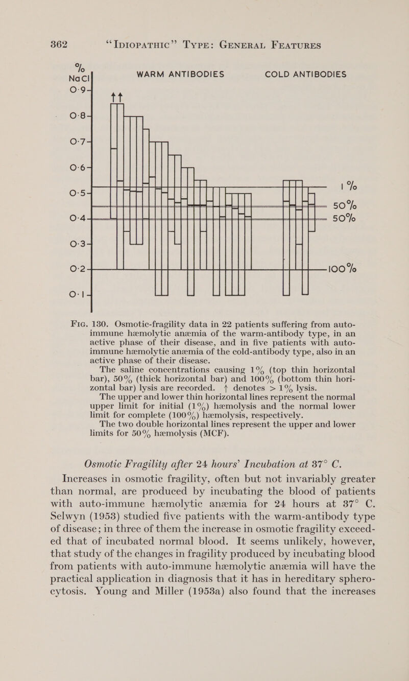 WARM ANTIBODIES COLD ANTIBODIES {@xe) °o Fic. 130. Osmotic-fragility data in 22 patients suffering from auto- immune hemolytic anemia of the warm-antibody type, in an active phase of their disease, and in five patients with auto- immune hemolytic anzmia of the cold-antibody type, also in an active phase of their disease. The saline concentrations causing 1% (top thin horizontal bar), 50% (thick horizontal bar) and 100% (bottom thin hori- zontal bar) lysis are recorded. + denotes &gt; 1% lysis. The upper and lower thin horizontal lines represent the normal upper limit for initial (1%) hemolysis and the normal lower limit for complete (100%) haemolysis, respectively. The two double horizontal lines represent the upper and lower limits for 50% hemolysis (MCF). Osmotic Fragility after 24 hours’ Incubation at 37° C, Increases in osmotic fragility, often but not invariably greater than normal, are produced by incubating the blood of patients with auto-immune hemolytic anemia for 24 hours at 37° C. Selwyn (1953) studied five patients with the warm-antibody type of disease; in three of them the increase in osmotic fragility exceed- ed that of incubated normal blood. It seems unlikely, however, that study of the changes in fragility produced by incubating blood from patients with auto-immune hemolytic anemia will have the practical application in diagnosis that it has in hereditary sphero- eytosis. Young and Miller (1958a) also found that the increases