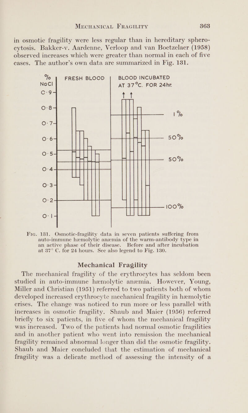 in osmotic fragility were less regular than in hereditary sphero- cytosis. Bakker-v. Aardenne, Verloop and van Boetzelaer (1958) observed increases which were greater than normal in each of five cases. The author’s own data are summarized in Fig. 131. ils FRESH BLOOD BLOOD INCUBATED AT 37°C. FOR 24hr. C:9 0:8 ae 0:7 0:6 = 50 Fe 0:5 50%o Or gabe = Se 0:3 0:2 100% Fic. 131. Osmotic-fragility data in seven patients suffering from auto-immune hemolytic anemia of the warm-antibody type in an active phase of their disease. Before and after incubation at 37° C. for 24 hours. See also legend to Fig. 130. Mechanical Fragility The mechanical fragility of the erythrocytes has seldom been studied in auto-immune hemolytic anemia. However, Young, Miller and Christian (1951) referred to two patients both of whom developed increased erythrocyte mechanical fragility in hemolytic crises. The change was noticed to run more or less parallel with increases in osmotic fragility. Shaub and Maier (1956) referred briefly to six patients, in five of whom the mechanical fragility was increased. ‘Two of the patients had normal osmotic fragilities and in another patient who went into remission the mechanical fragility remained abnormal longer than did the osmotic fragility. Shaub and Maier concluded that the estimation of mechanical fragility was a delicate method of assessing the intensity of a