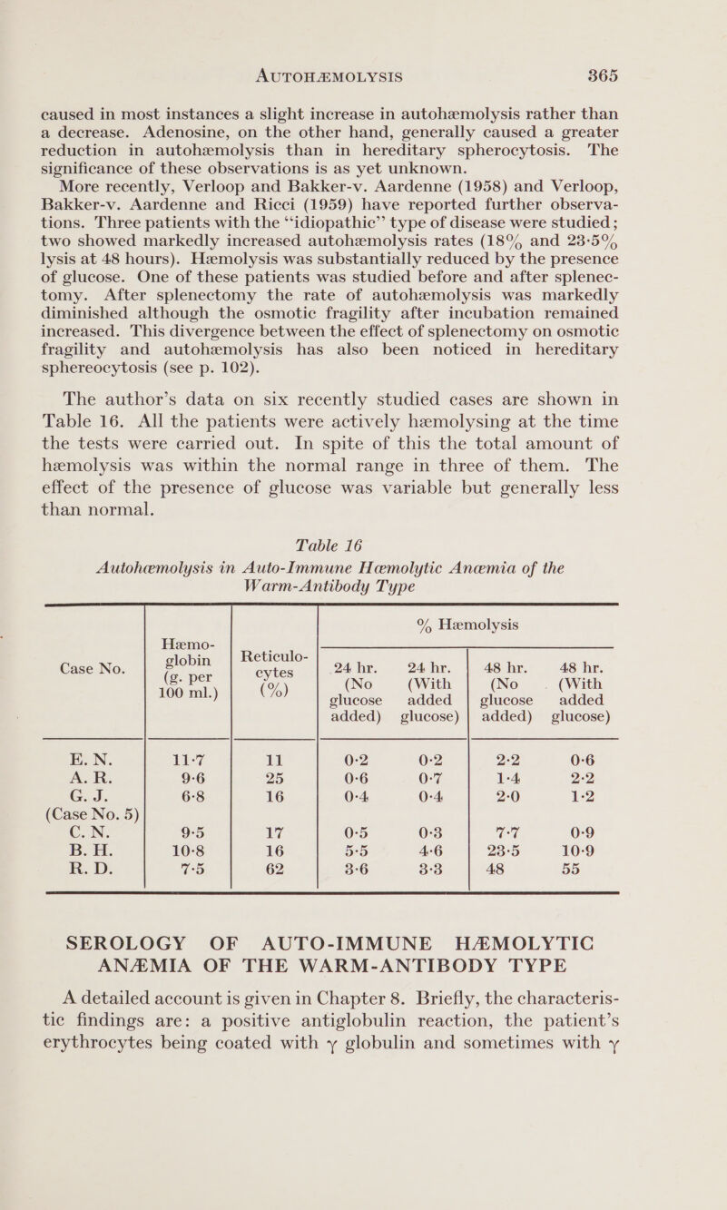 caused in most instances a slight increase in autohemolysis rather than a decrease. Adenosine, on the other hand, generally caused a greater reduction in autohzemolysis than in hereditary spherocytosis. The significance of these observations is as yet unknown. More recently, Verloop and Bakker-v. Aardenne (1958) and Verloop, Bakker-v. Aardenne and Ricci (1959) have reported further observa- tions. Three patients with the “‘idiopathic”’ type of disease were studied ; two showed markedly increased autohzmolysis rates (18% and 23:5% lysis at 48 hours). Hzemolysis was substantially reduced by the presence of glucose. One of these patients was studied before and after splenec- tomy. After splenectomy the rate of autohzmolysis was markedly diminished although the osmotic fragility after incubation remained increased. This divergence between the effect of splenectomy on osmotic fragility and autohzmolysis has also been noticed in hereditary sphereocytosis (see p. 102). The author’s data on six recently studied cases are shown in Table 16. All the patients were actively hemolysing at the time the tests were carried out. In spite of this the total amount of hemolysis was within the normal range in three of them. The effect of the presence of glucose was variable but generally less than normal. Table 16 Autohemolysis in Auto-Immune Hemolytic Anemia of the Warm-Antibody Type % Hemolysis Case No. cytes 24 hr. 24 hr. 48 hr. 48 hr. (%) (No (With (No | (With glucose added | glucose added added) glucose) | added) glucose) E.N. 0-2 0-2 22 0-6 A. R. 0-6 0:7 1-4: 2-2 G. J. 0:4: 0-4 2:0 1-2 (Case No. 5) C.N. 0-5 0:3 rer 0-9 B. H. 5:5 4-6 23:5 10-9 R. D. 3°6 3°3 48 55 SEROLOGY OF AUTO-IMMUNE HAEMOLYTIC ANAMIA OF THE WARM-ANTIBODY TYPE A detailed account is given in Chapter 8. Briefly, the characteris- tic findings are: a positive antiglobulin reaction, the patient’s erythrocytes being coated with y globulin and sometimes with y
