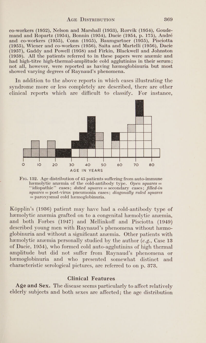 co-workers (1952), Nelson and Marshall (1953), Rorvik (1954), Goude- mand and Ropartz (1954), Bonnin (1954), Dacie (1954, p. 175), André and co-workers (1955), Conn (1955), Baumgartner (1955), Pisciotta (1955), Wiener and co-workers (1956), Saita and Martelli (1956), Dacie (1957), Gaddy and Powell (1958) and Firkin, Blackwell and Johnston (1959). All the patients referred to in these papers were anemic and had high-titre high-thermal-amplitude cold agglutinins in their serum; not all, however, were reported as having hemoglobinuria but most showed varying degrees of Raynaud’s phenomena. In addition to the above reports in which cases illustrating the syndrome more or less completely are described, there are other clinical reports which are difficult to classify. For instance, 1) 10 20 30 40 5O 60 7O 80 AGE IN YEARS Fic. 132. Age distribution of 45 patients suffering from auto-immune hemolytic anemia of the cold-antibody type. Open squares = ‘idiopathic’? cases; dotted squares = secondary cases; filled-in squares = post-virus pneumonia cases; diagonally ruled squares = paroxysmal cold hemoglobinuria. Képplin’s (1936) patient may have had a cold-antibody type of hemolytic anemia grafted on to a congenital hemolytic anemia, and both Forbes (1947) and Mellinkoff and Pisciotta (1949) described young men with Raynaud’s phenomena without hzemo- globinuria and without a significant anemia. Other patients with hemolytic anemia personally studied by the author (e.g., Case 18 of Dacie, 1954), who formed cold auto-agglutinins of high thermal amplitude but did not suffer from Raynaud’s phenomena or hemoglobinuria and who presented somewhat distinct and characteristic serological pictures, are referred to on p. 373. Clinical Features Age and Sex. The disease seems particularly to affect relatively elderly subjects and both sexes are affected; the age distribution