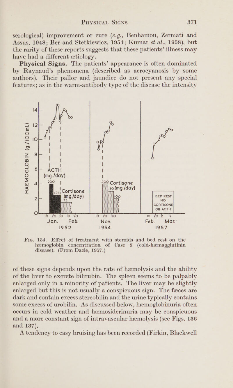 serological) improvement or cure (e¢.g., Benhamou, Zermati and Assus, 1948; Ber and Stetkiewicz, 1954; Kumar et al., 1958), but the rarity of these reports suggests that these patients’ illness may have had a different etiology. Physical Signs. The patients’ appearance is often dominated by Raynaud’s phenomena (described as acrocyanosis by some authors). Their pallor and jaundice do not present any special features; as in the warm-antibody type of the disease the intensity 2 r= | O | O ie) | | ao | 2 os Zz 8 | iB ailekcs &lt; | | ® 6F ACTH fe) (mg./day) 2 4 200 | &lt; =z [OF 20730) 107 20 {Oo 20) 30) ; Jan. Feb. Nov. Feb. Mar.’ 1952 1954 1957 Fic. 134. Effect of treatment with steroids and bed rest on the hemoglobin concentration of Case 9 (cold-hemagglutinin disease). (From Dacie, 1957.) of these signs depends upon the rate of hemolysis and the ability of the liver to excrete bilirubin. The spleen seems to be palpably enlarged only in a minority of patients. The liver may be slightly enlarged but this is not usually a conspicuous sign. The feces are dark and contain excess stercobilin and the urine typically contains some excess of urobilin. As discussed below, hemoglobinuria often occurs in cold weather and hemosiderinuria may be conspicuous and a more constant sign of intravascular hemolysis (see Figs. 136 and 137). A tendency to easy bruising has been recorded (Firkin, Blackwell