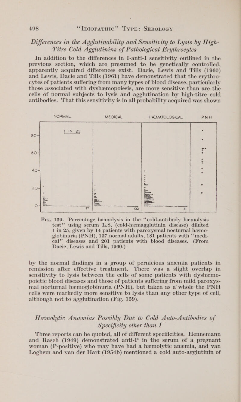 Differences in the Agglutinability and Sensitivity to Lysis by High- Titre Cold Agglutinins of Pathological Erythrocytes In addition to the differences in I-anti-I sensitivity outlined in the previous section, which are presumed to be genetically controlled, apparently acquired differences exist. Dacie, Lewis and Tills (1960) and Lewis, Dacie and Tills (1961) have demonstrated that the erythro- cytes of patients suffering from many types of blood disease, particularly those associated with dyshemopoiesis, are more sensitive than are the cells of normal subjects to lysis and agglutination by high-titre cold antibodies. That this sensitivity is in all probability acquired was shown Fic. 159. Percentage hemolysis in the ‘“‘cold-antibody hemolysis test”? using serum L.S. (cold-hemagglutinin disease) diluted 1 in 25, given by 14 patients with paroxysmal nocturnal hzemo- globinuria (PNH), 137 normal adults, 181 patients with ‘‘medi- cal’? diseases and 201 patients with blood diseases. (From Dacie, Lewis and Tills, 1960.) by the normal findings in a group of pernicious anzmia patients in remission after effective treatment. There was a slight overlap in sensitivity to lysis between the cells of some patients with dyshzemo- poietic blood diseases and those of patients suffering from mild paroxys- mal nocturnal hemoglobinuria (PNH), but taken as a whole the PNH cells were markedly more sensitive to lysis than any other type of cell, although not to agglutination (Fig. 159). Hemolytic Aneemias Possibly Due to Cold Auto-Antibodies of Specificity other than I Three reports can be quoted, all of different specificities. Hennemann and Rasch (1949) demonstrated anti-P in the serum of a pregnant woman (P-positive) who may have had a hemolytic anemia, and van Loghem and van der Hart (1954b) mentioned a cold auto-ageglutinin of