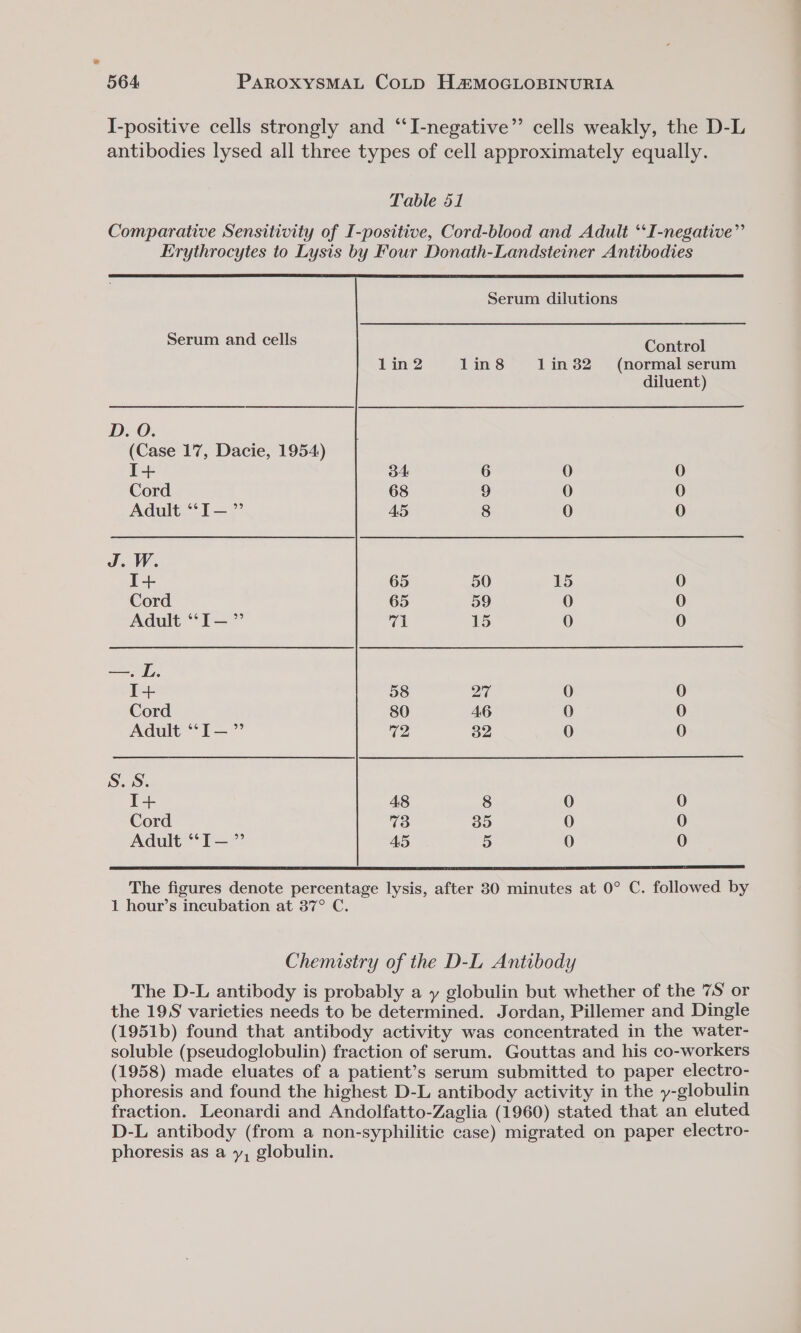 I-positive cells strongly and “‘I-negative”’ cells weakly, the D-L antibodies lysed all three types of cell approximately equally. Table 51 Comparative Sensitivity of I-positive, Cord-blood and Adult ‘‘I-negative”’ Erythrocytes to Lysis by Four Donath-Landsteiner Antibodies Serum and cells Control 1 in 2 1in 8 1in 32 (normal serum diluent) D. O. (Case 17, Dacie, 1954) I+ 34 6 0 0 Cord 68 9 0 0 Adult ““I-—” A5 8 0 0 J.W. I+ 65 50 15 0 Cord 65 59 0 0 Adult ‘“*I—” 71 15 0 0 —. LD. I+ 58 27 0 0 Cord 80 46 0 0 Adult ““I— ” 72 32 0 0 Se I+ 48 8 0 0 Cord 73 35 0 0 Adult ‘“*I— ” A5 5 0 0 The figures denote percentage lysis, after 80 minutes at 0° C. followed by 1 hour’s incubation at 37° C. Chemistry of the D-L Antibody The D-L antibody is probably a y globulin but whether of the 7S or the 19S varieties needs to be determined. Jordan, Pillemer and Dingle (1951b) found that antibody activity was concentrated in the water- soluble (pseudoglobulin) fraction of serum. Gouttas and his co-workers (1958) made eluates of a patient’s serum submitted to paper electro- phoresis and found the highest D-L antibody activity in the y-globulin fraction. Leonardi and Andolfatto-Zaglia (1960) stated that an eluted D-L antibody (from a non-syphilitic case) migrated on paper electro- phoresis as a y, globulin.