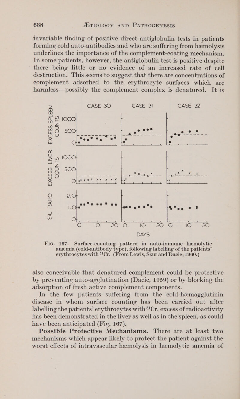 invariable finding of positive direct antiglobulin tests in patients forming cold auto-antibodies and who are suffering from hemolysis underlines the importance of the complement-coating mechanism. In some patients, however, the antiglobulin test is positive despite there being little or no evidence of an increased rate of cell destruction. This seems to suggest that there are concentrations of complement adsorbed to the erythrocyte surfaces which are harmless—possibly the complement complex is denatured. It is COUNTS COUNTS S:L. RATIO EXCESS LIVER EXCESS SPLEEN sR O wor. © Fic. 167. Surface-counting pattern in auto-immune hemolytic anemia (cold-antibody type), following labelling of the patients’ erythrocytes with *!Cr. (From Lewis, Szur and Dacie, 1960.) also conceivable that denatured complement could be protective by preventing auto-agglutination (Dacie, 1959) or by blocking the adsorption of fresh active complement components. In the few patients suffering from the cold-hemagglutinin disease in whom surface counting has been carried out after labelling the patients’ erythrocytes with Cr, excess of radioactivity has been demonstrated in the liver as well as in the spleen, as could have been anticipated (Fig. 167). Possible Protective Mechanisms. There are at least two mechanisms which appear likely to protect the patient against the worst effects of intravascular hemolysis in hemolytic anzmia of