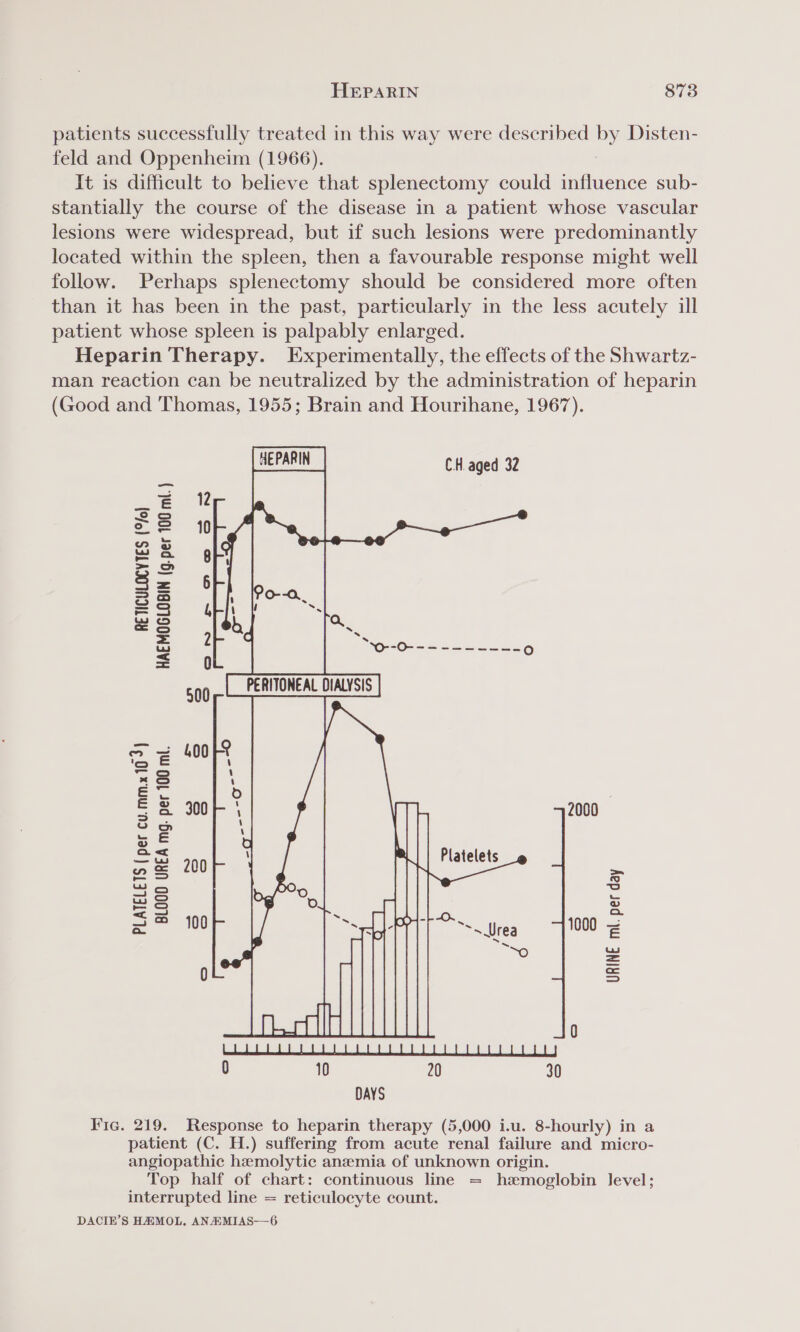 patients successfully treated in this way were described by Disten- feld and Oppenheim (1966). It is difficult to believe that splenectomy could influence sub- stantially the course of the disease in a patient whose vascular lesions were widespread, but if such lesions were predominantly located within the spleen, then a favourable response might well follow. Perhaps splenectomy should be considered more often than it has been in the past, particularly in the less acutely ill patient whose spleen is palpably enlarged. Heparin Therapy. Experimentally, the effects of the Shwartz- man reaction can be neutralized by the administration of heparin (Good and Thomas, 1955; Brain and Hourihane, 1967). CH aged 32 piri L&amp; S&amp;S 2-2 10 Ze 4 a= = [oe] 2S 4 2s = 2 Me iy et Ai | Pear eeS sess fe) = 0 500 2 ¢ 400 xs eS Ea 300 2000 a =,) Rs _ 200 = Hs = == 100 1000 2 = 0 s 0 Sees Sees ee ae 0 10 20 30 DAYS Fig. 219. Response to heparin therapy (5,000 i.u. 8-hourly) in a patient (C. H.) suffering from acute renal failure and micro- angiopathic hemolytic anemia of unknown origin. Top half of chart: continuous line = hemoglobin Jevel; interrupted line = reticulocyte count. DACIE’S HAMOL, ANE MIAS-——6