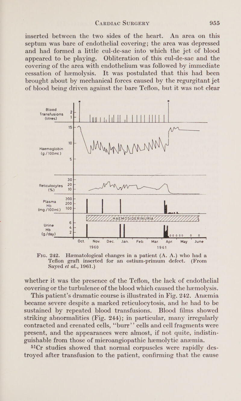 inserted between the two sides of the heart. An area on this septum was bare of endothelial covering; the area was depressed and had formed a little cul-de-sac into which the jet of blood appeared to be playing. Obliteration of this cul-de-sac and the covering of the area with endothelium was followed by immediate cessation of hemolysis. It was postulated that this had been brought about by mechanical forces caused by the regurgitant jet of blood being driven against the bare Teflon, but it was not clear * * Blood Transfusions (litres) 15 eer 10 Haemoglobin (g./100mt.) Reticulocytes 20 (%) 10 300 Plasma 200 (mg./100mt) 100 no Urine Hb 2 (g./day) ; 00000 0 0 Oct. Nov. Dec. Jan. Feb. Mar. Apr. May June 1960 1961 Fic. 242. Hematological changes in a patient (A. A.) who had a Teflon graft inserted for an ostium-primum defect. (From Sayed ef al., 1961.) whether it was the presence of the Teflon, the lack of endothelial covering or the turbulence of the blood which caused the hzmolysis. This patient’s dramatic course is illustrated in Fig. 242. Ansemia became severe despite a marked reticulocytosis, and he had to be sustained by repeated blood transfusions. Blood films showed striking abnormalities (Fig. 244); in particular, many irregularly contracted and crenated cells, “‘burr’’ cells and cell fragments were present, and the appearances were almost, if not quite, indistin- guishable from those of microangiopathic hemolytic anzmia. 51Cr studies showed that normal corpuscles were rapidly des- troyed after transfusion to the patient, confirming that the cause