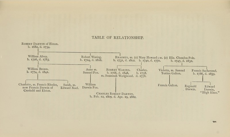 TABLE OF RELATIONSHIP. Robert Darwin of Elston, b. 1682, d. 1754. William Alvey. Robert Waring. Erasmus, m. (1) Mary Howard ; m. (2) Eliz. Chandos-Pole. b. 1726, d. 1783. b. 1724, d. 1816. b. 1731, d. 1802. b. 1740, d. 1770. b. 1747, d. 1832. William Brown, b. 1774, d. 1841. Anne m. Robert Waring. Charles. Samuel Fox. b. 1766, d. 1848, b. 1758. m. Susannah Wedgwood, d. 1778. Violetta, m. Samuel Francis Sacheverel. Tertius Galton. b. 1786, d. 1859. Charlotte, m. Francis Rhodes, Sarah, m. William now Francis Darwin of Edward Noel. Darwin Fox. Creskeld and Elston. Charles Robert Darwin. b. Feb. 12, 1809, d. Apr. 19, 1882. Francis Galton. Reginald Edward Darwin. Darwin, “High Elms.” ui