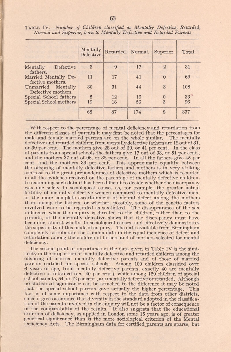 63 Table IV.—Number of Children classified as Mentally Defective, Retarded, Normal and Superior, born to Mentally Defective and Retarded Parents With respect to the percentage of mental deficiency and retardation from the different classes of parents it may first be noted that the percentages for male and female married parents are on the whole similar. The mentally defective and retarded children from mentally defective fathers are 12 out of 31, or 39 per cent. The mothers give 28 out of 69, or 41 per cent. In the class of parents from special schools the fathers give 17 out of 33, or 51 per cent., and the mothers 37 out of 96, or 38 per cent. In all the fathers give 45 per cent, and the mothers 39 per cent. This approximate equality between the offspring of mentally defective fathers and mothers is in very striking contrast to the great preponderance of defective mothers which is recorded in all the evidence received on the parentage of mentally defective children. In examining such data it has been difficult to decide whether the discrepancy was due solely to sociological causes as, for example, the greater actual fertility of mentally defective women compared to mentally defective men, or the more complete ascertainment of mental defect among the mothers than among the fathers, or whether, possibly, some of the genetic factors involved were to be regarded as sex-linked. The disappearance of the sex difference when the enquiry is directed to the children, rather than to the parents, of the mentally defective shows that the discrepancy must have been due, almost wholly, to sociological causes, and effectively demonstrates the superiority of this mode of enquiry. The data available from Birmingham completely corroborate the London data in the equal incidence of defect and retardation among the children of fathers and of mothers selected for mental deficiency. The second point of importance in the data given in Table IV is the simi¬ larity in the proportion of mentally defective and retarded children among the offspring of married mentally defective parents and of those of married parents certified for special schools. Among 100 children classified over 6 years of age, from mentally defective parents, exactly 40 are mentally defective or retarded {i.e., 40 per cent.), while among 129 children of special school parents, 54, or 42 per cent., are mentally defective or retarded. Although no statistical significance can be attached to the difference it may be noted that the special school parents gave actually the higher percentage. This fact is of some importance with respect to the data from other districts, since it gives assurance that diversity in the standard adopted in the classifica¬ tion of the parents involved in the enquiry will not be a factor of consequence in the comparability of the results. It also suggests that the educational criterion of deficiency, as applied in London some 15 years ago, is of greater genetical significance than is the more sociological criterion of the Mental Deficiency Acts. The Birmingham data for certified parents are sparse, but