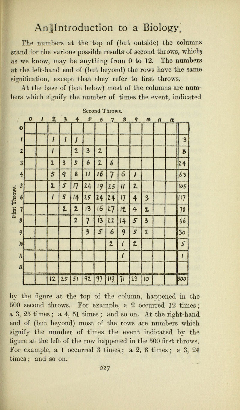 An|Introduction to a Biology^ The numbers at the top of (but outside) the columns stand for the various possible results of second throws, which; as we know, may be anything from 0 to 12. The numbers at the left-hand end of (but beyond) the rows have the same signification, except that they refer to first throws. At the base of (but below) most of the columns are num¬ bers which signify the number of times the event, indicated Second Throws. by the figure at the top of the column, happened in the 500 second throws. For example, a 2 occurred 12 times ; a 3, 25 times ; a 4, 51 times ; and so on. At the right-hand end of (but beyond) most of the rows are numbers which signify the number of times the event indicated by the figure at the left of the row happened in the 500 first throws. For example, a 1 occurred 3 times ; a 2, 8 times ; a 3, 24 times ; and so on. 227