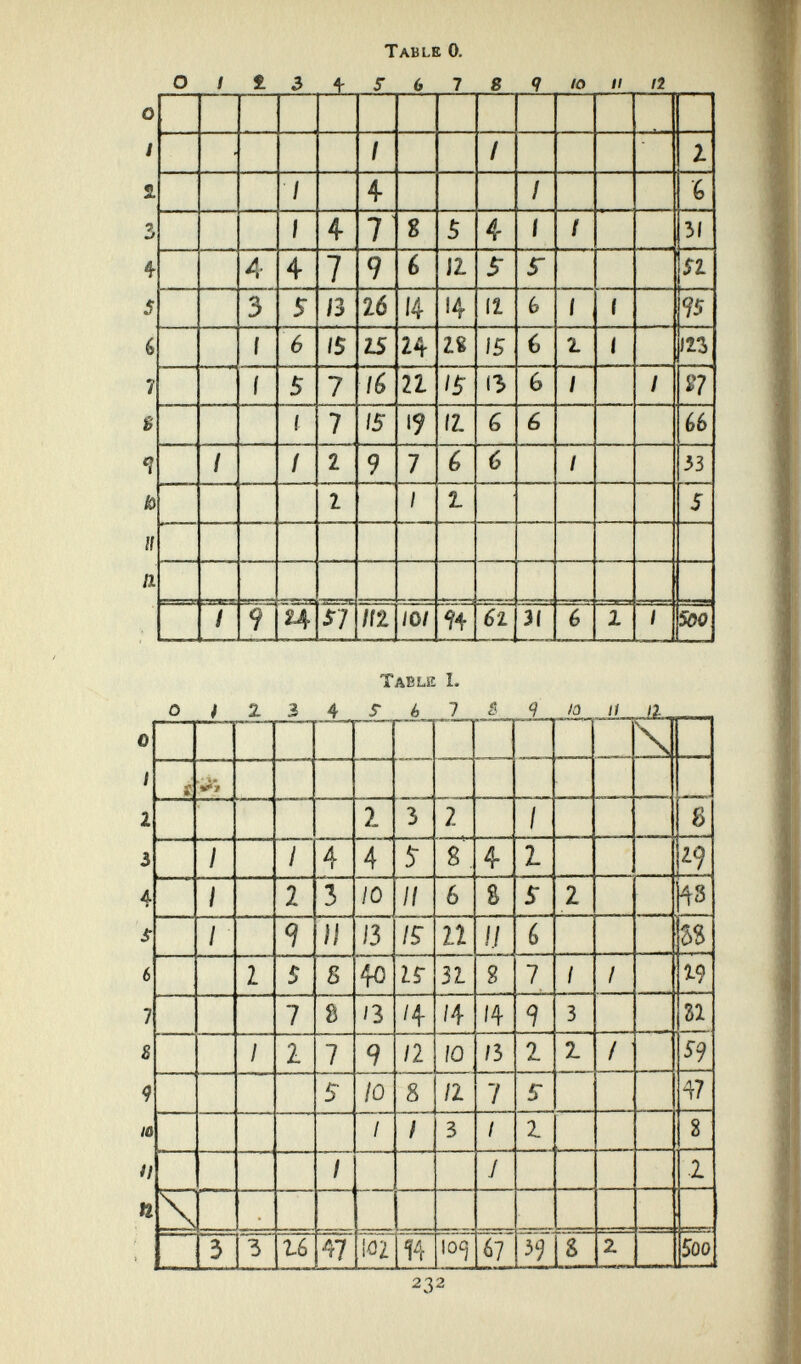 Table 0. Olf.^^S6784 ioiii2 Table I. 232