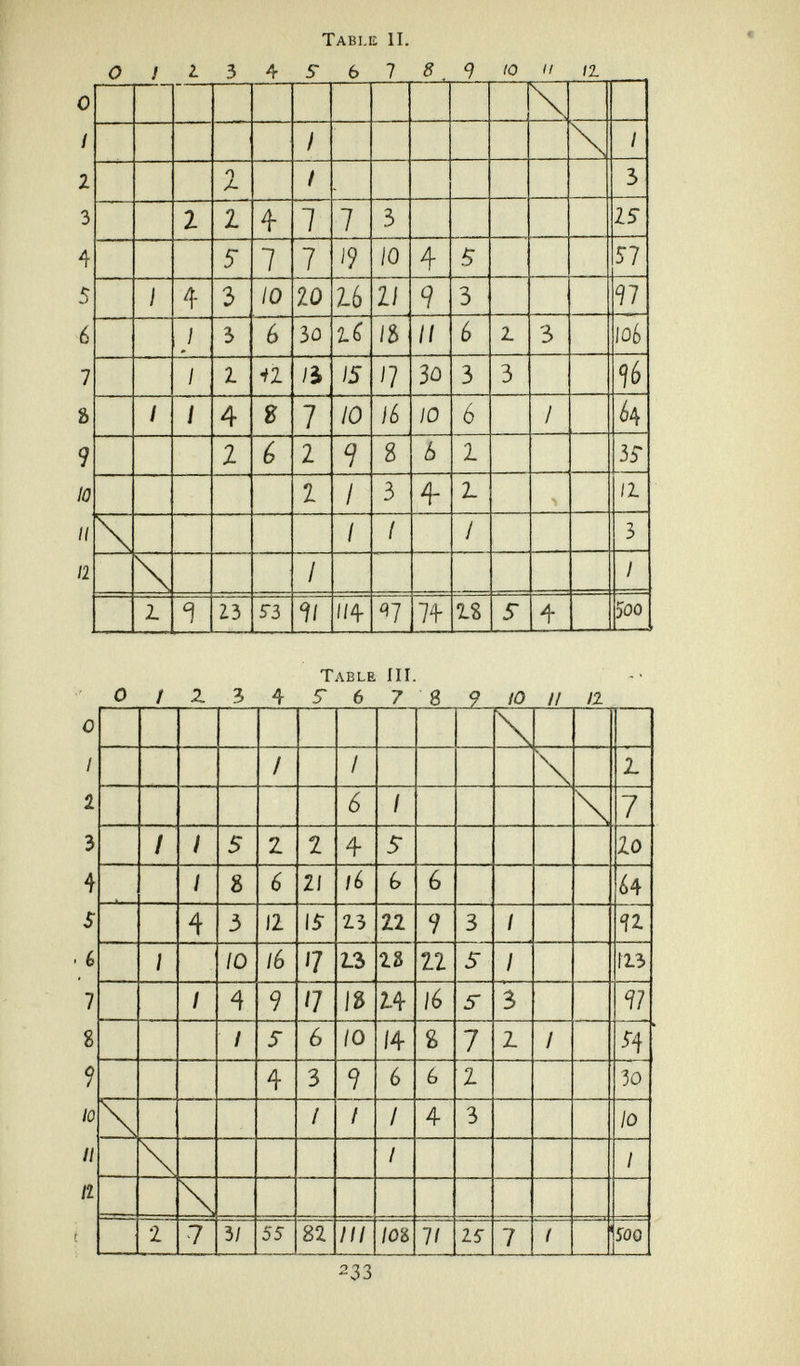 Table П. О } í 5 ^ S- Ь 1 8 ^ в IO I' Il Table III. О f гъ ^ F 67 S 9 Ю И 11. 233