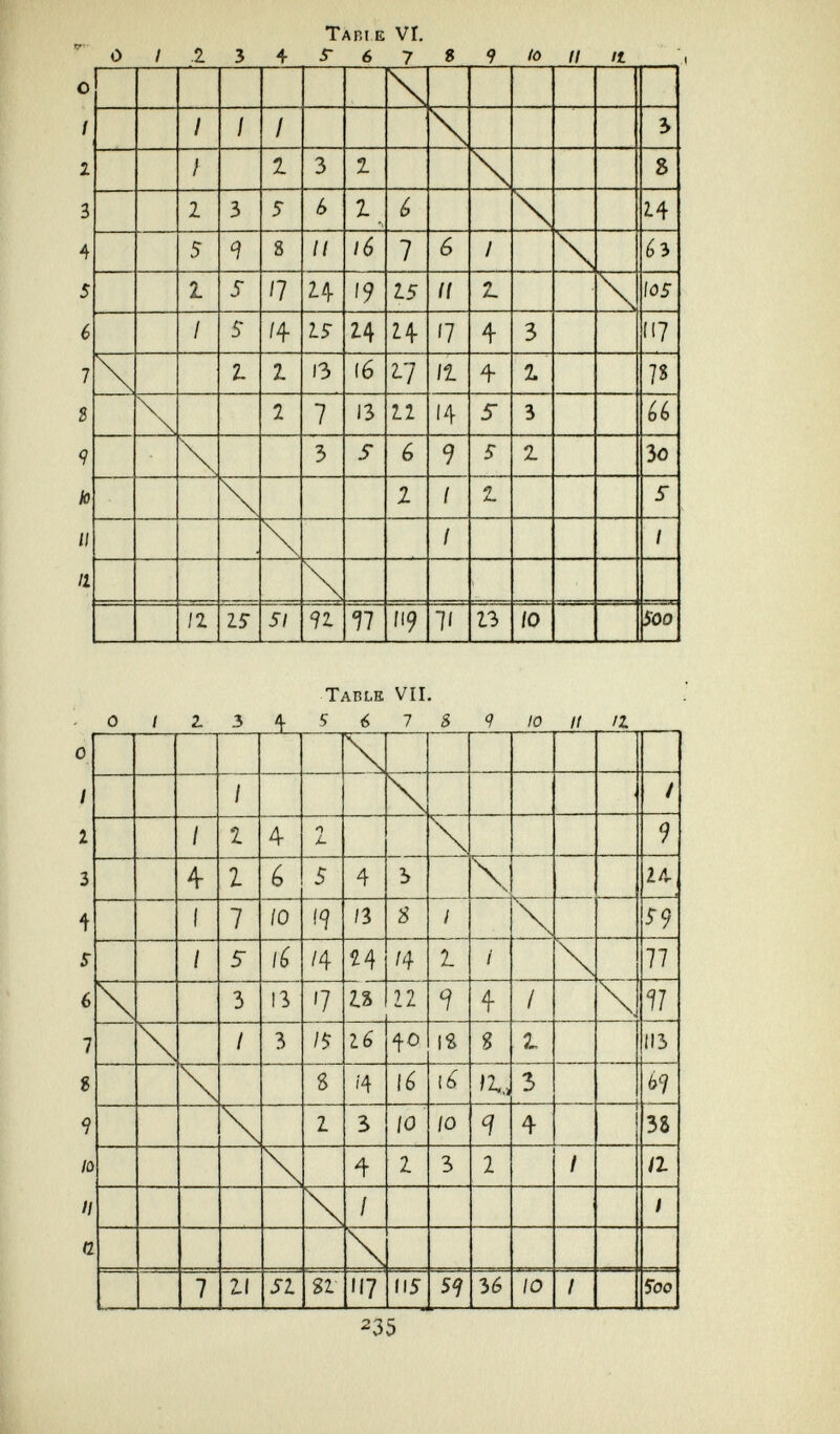 Tabi e VI. S- 6 7 /0 II It Table VII, 235