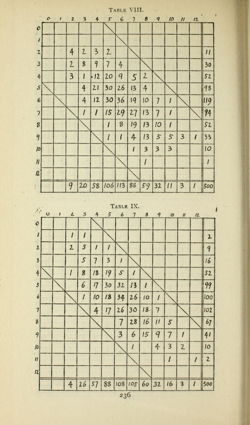 Table Vili. о I г Ъ ^ S- G 1 6 Й IO и 17.' Table IX. ■ Ц ' i. i '(S 61 & Я IO I/ li 236