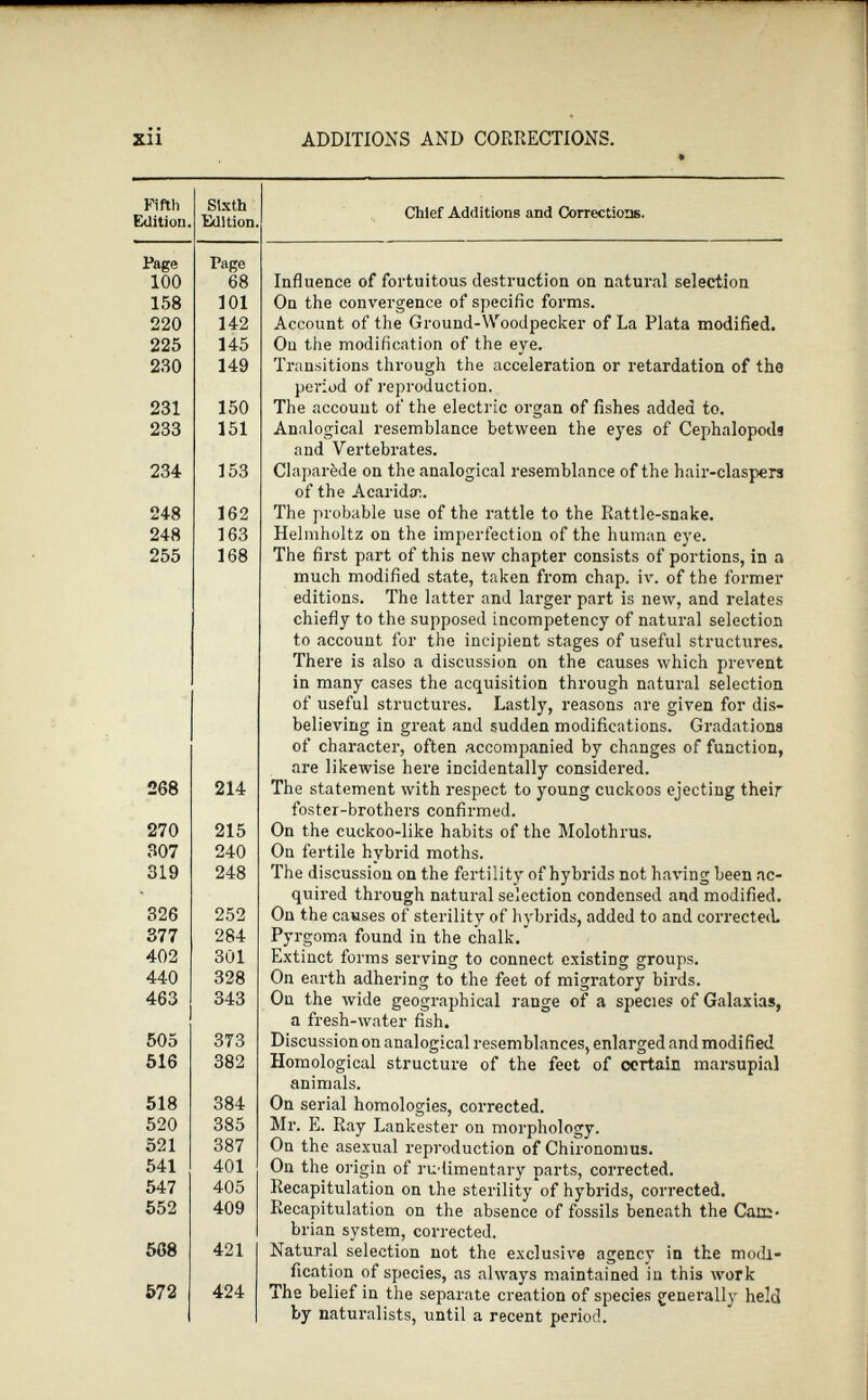 Fifth Edition. Sixth Edition. Page 100 Page 68 158 101 220 142 225 145 230 149 231 150 233 151 234 153 248 162 248 163 255 168 268 214 270 215 307 240 319 248 326 252 377 284 402 301 440 328 463 343 505 373 516 382 518 384 520 385 521 387 541 401 547 405 552 409 568 421 572 424 Chief Additions and Corrections. Influence of fortuitous destruction on natural selection On the convergence of specific forms. Account of the Ground-Woodpecker of La Plata modified. On the modification of the eye. Transitions through the acceleration or retardation of the period of reproduction. The account of the electric organ of fishes added to. Analogical resemblance between the eyes of Cephalopods and Vertebrates. Claparède on the analogical resemblance of the hair-claspers of the Acaridæ. The probable use of the rattle to the Rattle-snake. Helmholtz on the imperfection of the human eye. The first part of this new chapter consists of portions, in a much modified state, taken from chap. iv. of the former editions. The latter and larger part is new, and relates chiefly to the supposed incompetency of natural selection to account for the incipient stages of useful structures. There is also a discussion on the causes which prevent in many cases the acquisition through natural selection of useful structures. Lastly, reasons are given for dis believing in great and sudden modifications. Gradations of character, often accompanied by changes of function, are likewise here incidentally considered. The statement with respect to young cuckoos ejecting their foster-brothers confirmed. On the cuckoo-like habits of the Molothrus. On fertile hybrid moths. The discussion on the fertility of hybrids not having been ac quired through natural selection condensed and modified. On the causes of sterility of hybrids, added to and corrected. Pyrgoma found in the chalk. Extinct forms serving to connect existing groups. On earth adhering to the feet of migratory birds. On the wide geographical range of a species of Galaxias, a fresh-water fish. Discussion on analogical resemblances, enlarged and modified Homological structure of the feet of certain marsupial animals. On serial homologies, corrected. Mr. E. Ray Lankester on morphology. On the asexual reproduction of Chironomus. On the origin of rudimentary parts, corrected. Recapitulation on the sterility of hybrids, corrected. Recapitulation on the absence of fossils beneath the Cam brian system, corrected. Natural selection not the exclusive agency in the modi fication of species, as always maintained in this work The belief in the separate creation of species generally held by naturalists, until a recent period.