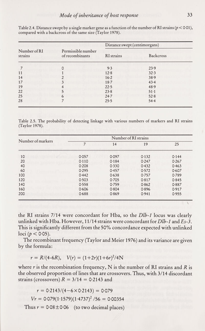 Mode of inheritance of host response 33 Table 2.4. Distance swept by a single marker gene as a function of the number of RI strains {p < 0-01), compared with a backcross of the same size (Taylor 1978). Distance swept (centimorgans) Number of RI Permissible number strains of recombinants RI strains Backcross Table 2.5. The probability of detecting linkage with various numbers of markers and RI strains (Taylor 1978). Number of RI strains Number of markers  7 14 19 25 the RI strains 7/14 were concordant for Hba, so the Dlb-1 locus was clearly unlinked with Hba. However, 11/14 strains were concordant for Dlb-1 and Es-3. This is significantly different from the 50% concordance expected with unlinked loci {p < 0-05). The recombinant frequency (Taylor and Meier 1976) and its variance are given by the formula: r = R/{A-bR), V{r) = (1 +2r)(l+6r)V4N where r is the recombination frequency, N is the number of RI strains and R is the observed proportion of lines that are crossovers. Thus, with 3/14 discordant strains (crossovers) R = 3/14 = 0-2143 and r = 0-2143/(4-6 X 0-2143) = 0-079 Vr = 0-079(l-1579)(l-4737)^ /56 - 0-00354 Thus r = 0-08 ±0-06 (to two decimal places)