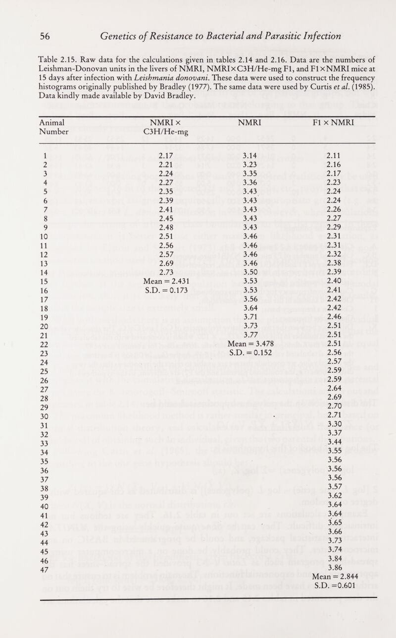 56 Genetics of Resistance to Bacterial and Parasitic Infection Table 2.15. Raw data for the calculations given in tables 2.14 and 2.16. Data are the numbers of Leishman-Donovan units in the livers of NMRI, NMRIxC3H/He-mg Fl, and Fl xNMRI mice at 15 days after infection with Leishmania donovani. These data were used to construct the frequency histograms originally published by Bradley (1977). The same data were used by Curtis et al. (1985). Data kindly made available by David Bradley.