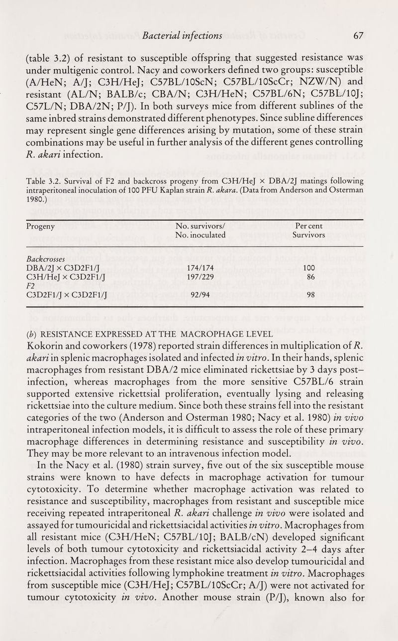Bacterial infections 67 (table 3.2) of resistant to susceptible offspring that suggested resistance was under multigenic control. Nacy and coworkers defined two groups: susceptible (A/HeN; A/J; C3H/HeJ; C57BL/10ScN; C57BL/10ScCr; NZW/N) and resistant (AL/N; BALB/c; CBA/N; C3H/HeN; C57BL/6N; C57BL/10J; C57L/N; DBA/2N; P/J). In both surveys mice from different sublines of the same inbred strains demonstrated different phenotypes. Since subline differences may represent single gene differences arising by mutation, some of these strain combinations may be useful in further analysis of the different genes controlling R. akari infection. Table 3.2. Survival of F2 and backcross progeny from C3H/HeJ X DBA/2J matings following intraperitoneal inoculation of 100 PFU Kaplan strain R. akara. (Data from Anderson and Osterman 1980.) {b) RESISTANCE EXPRESSED AT THE MACROPHAGE LEVEL Kokorin and coworkers (1978) reported strain differences in multiplication of 7?. akari in splenic macrophages isolated and infected in vitro. In their hands, splenic macrophages from resistant DBA/2 mice eliminated rickettsiae by 3 days post¬ infection, whereas macrophages from the more sensitive C57BL/6 strain supported extensive rickettsial proliferation, eventually lysing and releasing rickettsiae into the culture medium. Since both these strains fell into the resistant categories of the two (Anderson and Osterman 1980; Nacy et al. 1980) in vivo intraperitoneal infection models, it is difficult to assess the role of these primary macrophage differences in determining resistance and susceptibility in vivo. They may be more relevant to an intravenous infection model. In the Nacy et al. (1980) strain survey, five out of the six susceptible mouse strains were known to have defects in macrophage activation for tumour cytotoxicity. To determine whether macrophage activation was related to resistance and susceptibility, macrophages from resistant and susceptible mice receiving repeated intraperitoneal R. akari challenge in vivo were isolated and assayed for tumouricidal and rickettsiacidal activities in vitro. Macrophages from all resistant mice (C3H/HeN; C57BL/10J; BALB/cN) developed significant levels of both tumour cytotoxicity and rickettsiacidal activity 2-4 days after infection. Macrophages from these resistant mice also develop tumouricidal and rickettsiacidal activities following lymphokine treatment in vitro. Macrophages from susceptible mice (C3H/HeJ; C57BL/10ScCr; A/J) were not activated for tumour cytotoxicity in vivo. Another mouse strain (P/J), known also for