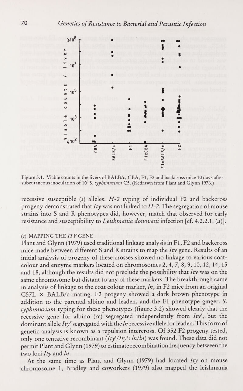 70 Genetics of Resistance to Bacterial and Parasitic Infection >10° и 0) > Z 10^ ^ 10^ о и ф *) ^ 10^ <10^ I Î ? < CO о < CO о X < CO X Figure 3.1. Viable counts in the livers of BALB/c, CBA, Fl, F2 and backcross mice 10 days after subcutaneous inoculation of lO'' S. typhimurium C5. (Redrawn from Plant and Glynn 1976.) recessive susceptible (5) alleles. H-2 typing of individual F2 and backcross progeny demonstrated that Ity was not linked to H-2. The segregation of mouse strains into S and R phenotypes did, however, match that observed for early resistance and susceptibility to Leishmania donovani infection [cf. 4.2.2.1. (л)]. (с) MAPPING THE ITY GENE Plant and Glynn (1979) used traditional linkage analysis in Fl, F2 and backcross mice made between different S and R strains to map the Ity gene. Results of an initial analysis of progeny of these crosses showed no linkage to various coat- colour and enzyme markers located on chromosomes 2, 4, 7, 8, 9, 10, 12,14, 15 and 18, although the results did not preclude the possibility that Ity was on the same chromosome but distant to any of these markers. The breakthrough came in analysis of linkage to the coat colour marker. In, in F2 mice from an original C57L X BALB/c mating. F2 progeny showed a dark brown phenotype in addition to the parental albino and leaden, and the Fl phenotype ginger. S. typhimurium typing for these phenotypes (figure 3.2) showed clearly that the recessive gene for albino (cc) segregated independently from Ity\, but the dominant allele Ity^ segregated with the In recessive allele for leaden. This form of genetic analysis is known as a repulsion intercross. Of 352 F2 progeny tested, only one tentative recombinant (ItyVIty^: In/In) was found. These data did not permit Plant and Glynn (1979) to estimate recombination frequency between the two loci Ity and In. At the same time as Plant and Glynn (1979) had located Ity on mouse chromosome 1, Bradley and coworkers (1979) also mapped the leishmania