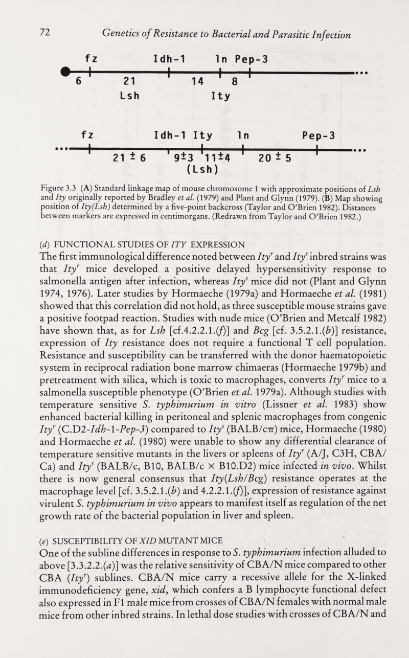 72 Genetics of Resistance to Bacterial and Parasitic Infection fz Idh-1 In Pep-3 * 6 ' Тл ' Tï ' 8 ' Lsh Ity fz Idh-1 Ity In Pep-3 ••• I ill I *** 21 ±6 9±3 11^4^ 20 i 5 (Lsh) Figure 3.3 (A) Standard linkage map of mouse chromosome 1 with approximate positions of Lsh and Ity originally reported by Bradley et al. (1979) and Plant and Glynn (1979). (B) Map showing position of Ity (Lsh) determined by a five-point backcross (Taylor and O'Brien 1982). Distances between markers are expressed in centimorgans. (Redrawn from Taylor and O'Brien 1982.) {d) FUNCTIONAL STUDIES OF ITY EXPRESSION The first immunological difference noted between Ity^ and Ity^ inbred strains was that Ity^ mice developed a positive delayed hypersensitivity response to salmonella antigen after infection, whereas Ity^ mice did not (Plant and Glynn 1974, 1976). Later studies by Hormaeche (1979a) and Hormaeche et al. (1981) showed that this correlation did not hold, as three susceptible mouse strains gave a positive footpad reaction. Studies with nude mice (O'Brien and Metcalf 1982) have shown that, as for Lsh [cf.4.2.2.1.(/)] and Beg [cf. 3.5.2.1.(¿')] resistance, expression of Ity resistance does not require a functional T cell population. Resistance and susceptibility can be transferred with the donor haematopoietic system in reciprocal radiation bone marrow chimaeras (Hormaeche 1979b) and pretreatment with silica, which is toxic to macrophages, converts Ity^ mice to a salmonella susceptible phenotype (O'Brien et al. 1979a). Although studies with temperature sensitive 5. typhimurium in vitro (Lissner et al. 1983) show enhanced bacterial killing in peritoneal and splenic macrophages from congenie Ity'' {C.D2-Idh-l-Pep-3) compared to Ity^ (BALB/ctt) mice, Hormaeche (1980) and Hormaeche et al. (1980) were unable to show any differential clearance of temperature sensitive mutants in the livers or spleens of Ity'^ (A/J, C3H, СВА/ Ca) and Ity^ (BALB/c, BIO, BALB/c X B10.D2) mice infected in vivo. Whilst there is now general consensus that Ity{Lsh/Bcg) resistance operates at the macrophage level [cf. 3.5.2.1.(¿) and 4.2.2.1.(/)], expression of resistance against virulent S. typhimurium in vivo appears to manifest itself as regulation of the net growth rate of the bacterial population in liver and spleen. (e) SUSCEPTIBILITY OF X/D MUTANT MICE One of the subUne differences in response to S. typhimurium infection alluded to above [3.3.2.2.(й)] was the relative sensitivity of CBA/N mice compared to other CBA (/ijO sublines. CBA/N mice carry a recessive allele for the X-linked immunodeficiency gene, xid, which confers a В lymphocyte functional defect also expressed in Fl male mice from crosses of CBA/N females with normal male mice from other inbred strains. In lethal dose studies with crosses of CBA/N and