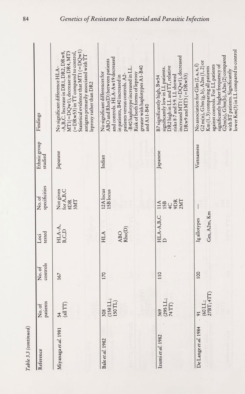 84 Genetics of Resistance to Bacterial and Parasitic Infection CJD С С ts a. p о Vh WD О ^ , -o I II W Й ■q s . и О a> 7 и О О g :z: 8 я s о s z t u с (U < hJ X T Pi Q <N oí Q 1) •— йО ^ -S <ü с 43 ,-_r ^ Hofe ^JO' о û р<  Il û 2 r S 'S H rt CL, w W С ^ ui G j: о о ^ w и г> ^ L-I ^ u Q 'S rt Il ^ •- „ -.^Pi g «л CÛ '—' r^ О H 9 2:1^ г> С л Он л С О PQ íf<p¿íH Z ëûS 00 m -О <и CN 01^ Q rt S E fe *п -S о.  с г> ьр «-> С rt Он 4> J и X « \0 00 ON rt Ы) rt С rt X а 'S g « li ^ •Д W с ï: 1> Ö -Û с ÍN -о и й SOI-'-' 2 -С и Spá-3 ^ U ■д с S £P/Í о й О  о со О :z;<; g С С о TÍ- >.Р9 с/) I О ^ о.< 5 2 а. Í-. О >-s о to ^ s Е-З (U и сх rt О й> и i-t ^ .S § ? « m I ¡2 ^ — о с ^ ^-û Ч) ^ ^ Ч-t J3 О Он^ 2 -С о « -S -С о - .ä « ^ Л _ с -С b й 5 s.-ë s а? f5 ыз § S2 «л -2 S < PQ ts in < bJ E 0° о h4 »-< H 00 00 s о о ^ m rs| 00 ON eu JJ *73 PQ ■ u Й > С 3 Tj- .íá JS О rt Si S M jfci î ■SP.s^ H M ^ ^ ^ ) m rt -^.S y. Q 4-» ^ С ^ С л rs rt ЬОь^ S)^¿:a cb hv. WD'i' V) CQ 'Я Q 'C 1) S •o 0) СЛ rt <U U <u ---N ^ u-i is. Va ?A W H y ■s s <U s Î3 BÍ • SÛ ^SuqS ^ ^ ON iN и fo < I < ac Q b-l ^ 1-J H s ^ £ Sdiî; ÍN 00 ON rN <-> с i-H <ü с rt rs ^ bc .s e I I О 8 ^ s (N S О fc¿¡ -о и rt «л <-м ö S ë 8 rt ^ _ л a ÍN I-J <r^ I-J G Uh r\l Ui MM ^ о 1- < j — и bß:£, 2^ S *-» ^ С 13 О о G о rt ^ *-» u c ^ (J3 w ■ S 'c S (O W С О о о ^-íí 'V ^ ^ (U Ч 5 'У a ^ e W3 o 1л _| « J с .s ■и ^ *4-> ГЛ rt ^'W ^ S ■H •« •ti ^ o u V) Q> Ë rt С S > V a. ы> В i4 e evi < Ё Ü о о 04 >- tL J H о ^ 00 ON U OJD С rt H-l a> Q