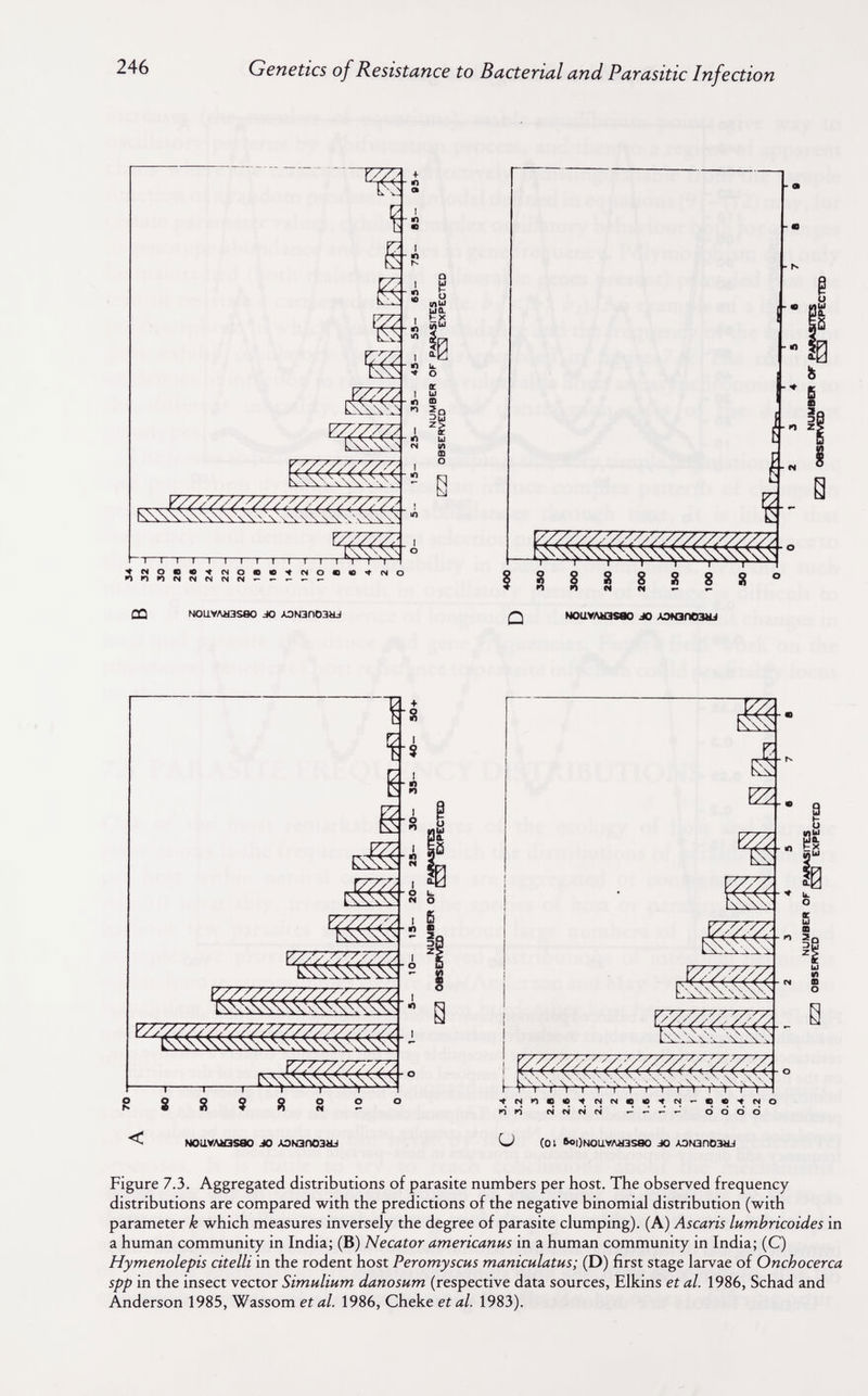 Genetics of Resistance to Bacterial and Parasitic Infection NO«« cn NOLivAtjaseo JO лэыэпоэа^ ; s s г § »! il Q Nouv/uosao JO лэчэпоэш I i- vN t' ^ ^ r ^ i ' t' > ^ N ' I** i'' > Ч N n e « Ч <S N Fï n NN « N NOUVAiOSeO JO АОКЭПОЭШ CJ (01 ^|)МОиУЛ»3590 JO ЛЭМЭПОЭШ Figure 7.3. Aggregated distributions of parasite numbers per host. The observed frequency distributions are compared with the predictions of the negative binomial distribution (with parameter k which measures inversely the degree of parasite clumping). (A) Ascaris lumbricoides in a human community in India; (B) Necator americanns in a human community in India; (C) Hymenolepis citelli in the rodent host Peromyscus maniculatus; (D) first stage larvae of Onchocerca spp in the insect vector Simulium danosum (respective data sources, Elkins et al. 1986, Schad and Anderson 1985, Wassom et al. 1986, Cheke et al. 1983).