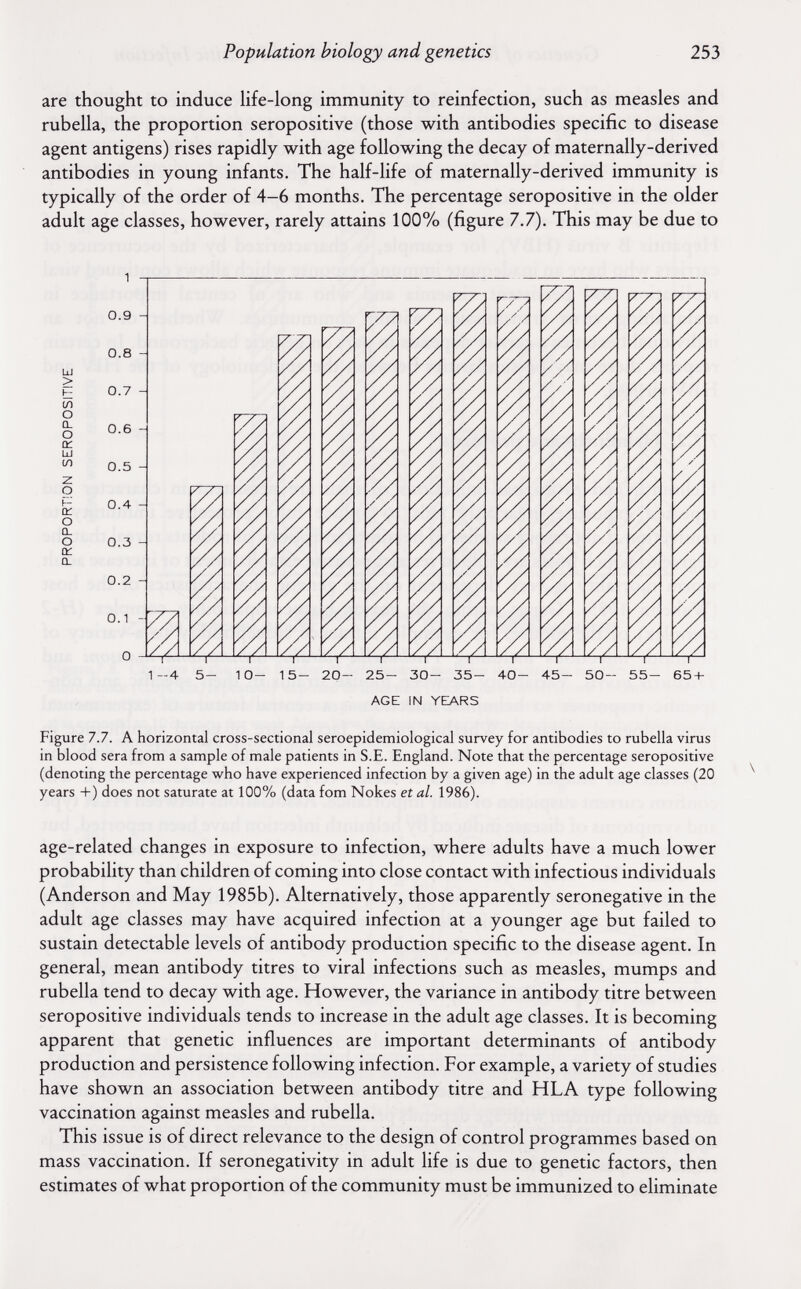 Population biology and genetics 253 are thought to induce life-long immunity to reinfection, such as measles and rubella, the proportion seropositive (those with antibodies specific to disease agent antigens) rises rapidly with age following the decay of maternally-derived antibodies in young infants. The half-life of maternally-derived immunity is typically of the order of 4-6 months. The percentage seropositive in the older adult age classes, however, rarely attains 100% (figure 7.7). This may be due to Ш > И (Л о а. о а: ш (Л о о Q. О о: CL 1 0.9 0.8 0.7 0.6 0.5 0.4 0.3 0.2 0.1 О т: cd 1-4 5- 10- I Г 15- 20- V V I I 25- 30 Л J / / / V / V, / / // ,/ V /,/ 2] I ■■■!■' I' I' 35- 40- 45- 50- 55- AGE IN YEARS /у 65 + Figure 7.7. А horizontal cross-sectional seroepidemiological survey for antibodies to rubella virus in blood sera from a sample of male patients in S.E. England. Note that the percentage seropositive (denoting the percentage who have experienced infection by a given age) in the adult age classes (20 years +) does not saturate at 100% (data fom Nokes et al. 1986). age-related changes in exposure to infection, where adults have a much lower probability than children of coming into close contact with infectious individuals (Anderson and May 1985b). Alternatively, those apparently seronegative in the adult age classes may have acquired infection at a younger age but failed to sustain detectable levels of antibody production specific to the disease agent. In general, mean antibody titres to viral infections such as measles, mumps and rubella tend to decay with age. However, the variance in antibody titre between seropositive individuals tends to increase in the adult age classes. It is becoming apparent that genetic influences are important determinants of antibody production and persistence following infection. For example, a variety of studies have shown an association between antibody titre and HLA type following vaccination against measles and rubella. This issue is of direct relevance to the design of control programmes based on mass vaccination. If seronegativity in adult life is due to genetic factors, then estimates of what proportion of the community must be immunized to eliminate
