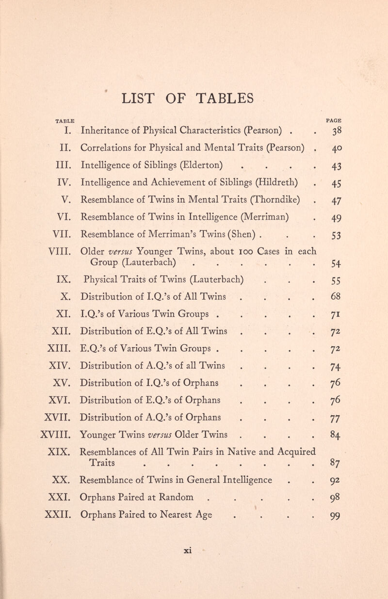 LIST OF TABLES TABLE PAGE I. Inheritance of Physical Characteristics (Pearson) . . 38 II. Correlations for Physical and Mental Traits (Pearson) . 40 III. Intelligence of Siblings (Elderton) .... 43 IV. Intelligence and Achievement of Siblings (Hildreth) . 45 V. Resemblance of Twins in Mental Traits (Thorndike) . 47 VI. Resemblance of Twins in Intelligence (Merriman) . 49 VII. Resemblance of Merriman’s Twins (Shen) . . . 53 VIII. Older versus Younger Twins, about 100 Cases in each Group (Lauterbach) ...... 54 IX. Physical Traits of Twins (Lauterbach) 55 X. Distribution of I.Q.’s of All Twins .... 68 XI. I.Q.’s of Various Twin Groups ..... 71 XII. Distribution of E.Q.’s of All Twins .... 72 XIII. E.Q.’s of Various Twin Groups ..... 72 XIV. Distribution of A.Q.’s of all Twins .... 74 XV. Distribution of I.Q.’s of Orphans .... 76 XVI. Distribution of E.Q.’s of Orphans .... 76 XVII. Distribution of A.Q.’s of Orphans .... 77 XVIII. Younger Twins versus Older Twins .... 84 XIX. Resemblances of All Twin Pairs in Native and Acquired Traits ........ 87 XX. Resemblance of Twins in General Intelligence . . 92 XXI. Orphans Paired at Random . . . 98 XXII. Orphans Paired to Nearest Age . . 99