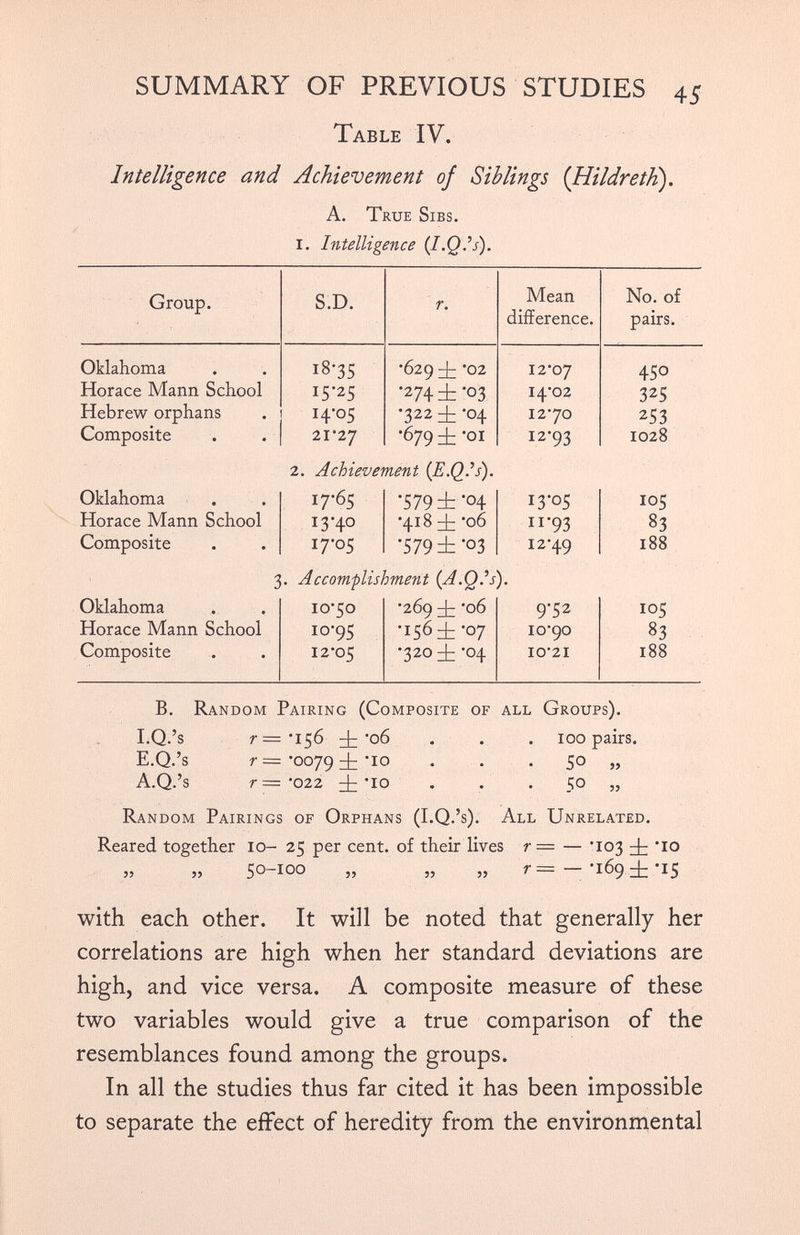 SUMMARY OF PREVIOUS STUDIES 45 Table IV. Intelligence and Achievement of Siblings (Hildreth). A. True Sibs. 1. Intelligence (I.Q.’s). Group. S.D. r. Mean difference. No. of pairs. Oklahoma 18-35 629 -f- '02 12-07 450 Horace Mann School 15-25 •274 ± -03 14-02 325 Hebrew orphans 14-05 •322 ± -04 12-70 253 Composite 21-27 -679 i -01 12-93 1028 2. Achievement (E.Q.’s). Oklahoma 17-05 •579 ±-°4 13-05 IO5 Horace Mann School 13-40 4 i 8 4; -06 11-93 S 3 Composite 17-05 '579 ± °3 12 49 I88 3. Accomplishment (A.Q.’s). Oklahoma 10-50 •269 i -06 9-52 I05 Horace Mann School 10-95 •156 ±-07 10-90 S 3 Composite 12-05 •320 ±-04 10-21 I88 B. Random Pairing (Composite of all Groups). I.Q.’s r—‘l ^6 *06 . . . 100 pairs. E.Q.’s r — -0079 i -io . . 50 „ A.Q.’s r = '022 It - io . . . 50 „ Random Pairings of Orphans (I.Q.’s). All Unrelated. Reared together 10- 25 per cent, of their lives r= — '103 ^ *io „ „ 50-100 „ „ „ r— — -169 i *15 with each other. It will be noted that generally her correlations are high when her standard deviations are high, and vice versa. A composite measure of these two variables would give a true comparison of the resemblances found among the groups. In all the studies thus far cited it has been impossible to separate the effect of heredity from the environmental