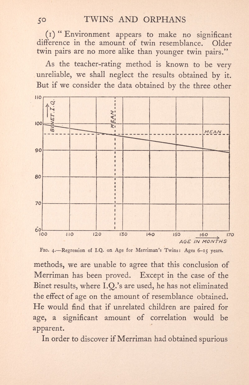 (i) “ Environment appears to make no significant difference in the amount of twin resemblance. Older twin pairs are no more alike than younger twin pairs.” As the teacher-rating method is known to be very unreliable, we shall neglect the results obtained by it. But if we consider the data obtained by the three other Fig. 4.—Regression of I.Q. on Age for Merriman’s Twins: Ages 6-15 years. methods, we are unable to agree that this conclusion of Merriman has been proved. Except in the case of the Binet results, where I.Q.’s are used, he has not eliminated the effect of age on the amount of resemblance obtained. He would find that if unrelated children are paired for age, a significant amount of correlation would be apparent. In order to discover if Merriman had obtained spurious