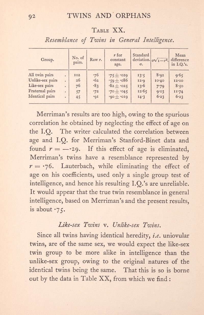 Table XX. Resemblance of Twins in General Intelligence. Group. No. of pairs. Raw r. r for constant age. Standard deviation. a. oa/ i— r 2 . Mean difference in I.Q.’s. All twin pairs IOZ •76 •75 ± -029 13-5 8-92 9' 6 5 Unlike-sex pairs 26 •62 '59 ± '°86 12*9 10-40 12-00 Like-sex pairs 76 •83 •82 ± -025 13-6 779 8-50 Fraternal pairs 57 •72 • 7 ° ± -°45 12-65 9'°3 n -74 Identical pairs 45 •91  9 °i ’ 0I 9 14-3 6-23 6-23 Merriman’s results are too high, owing to the spurious correlation he obtained by neglecting the effect of age on the I.Q. The writer calculated the correlation between age and I.Q. for Merriman’s Stanford-Binet data and found r — —29. If this effect of age is eliminated, Merriman’s twins have a resemblance represented by r = *7 6. Lauterbach, while eliminating the effect of age on his coefficients, used only a single group test of intelligence, and hence his resulting I.Q.’s are unreliable. It would appear that the true twin resemblance in general intelligence, based on Merriman’s and the present results, is about *7 5. Like-sex Twins v. Unlike-sex Twins. Since all twins having identical heredity, i.e. uniovular twins, are of the same sex, we would expect the like-sex twin group to be more alike in intelligence than the unlike-sex group, owing to the original natures of the identical twins being the same. That this is so is borne out by the data in Table XX, from which we find :