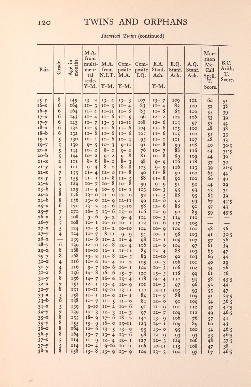 Identical Twins (continued) Pair. O V-t O ö <» .5 M s>§ < g M.A. from multi- men tal scale. Y-M. M. A. from N. I.T. Y-M. Com posite M.A. Y-M. Com posite I.Q. E.A. Stanf. Ach. Y-M. E.Q. Stanf. Ach. A.Q. Stanf. Ach. Mor rison Mc Call Spell. T. Score. B.C. Arith. T. Score. *5“7 8 149 13 - 2 *3- 4 13 - 3 IO 7 13 - 7 IOO 102 60 51 16 -x 6 164 **- 3 11 - s II- 4 83 11 - 4 83 IOO 52 38 16 -y 6 164 11 - 4 I I —I I 11 - 8 85 11 - 8 85 IOO 55 39 *7 -x 6 143 11 - 4 II- 6 11 - 5 96 12 - 2 102 106 53 39 17 -y 6 143 12 - 7 * 3 - 3 12-11 108 12 - 6 105 97 53 44 18 -x 6 132 11 - 5 II- 6 11 - 6 104 n- 6 105 IOO 48 38 18 -b 6 J 32 11 - 6 II- 6 11 - 6 105 11 - 6 i°5 IOO 51 33 19 -x 5 130 10 - 1 10 - 6 10 - 4 95 11 - 0 IOI 107 48 33 *9-7 5 130 9 5 10 - 3 9-10 9* 10 - 8 99 108 40 30-5 20 -a 5 I 44 10 - 2 8 - 0 9 - i 76 10 - 7 88 116 44 31-5 20 -b 5 I 44 IO- 2 9 - 2 9 - 8 81 10 - 8 89 109 44 3° 2 i-x 2 IOI 8 - 6 8 - 0 8 - 3 98 9 - 9 116 118 37 30 21 —y 2 IOI 9 - 4 8 - 0 8 - 8 103 9- 9 116 113 39 21-5 22 -x 7 155 11 - 4 12 - 0 11 - 8 90 11 - 8 90 IOO 65 44 22 -y 7 155 11 - 1 11 - 8 11 - 5 88 11 - 8 90 102 60 40 23 -a 5 129 10 - 7 10 - 8 10 - 8 99 9- 9 9i 92 44 29 23 -b 5 129 11 - 4 10 - 9 II- I 103 10 - 3 95 93 43 3* 24 -a 8 156 13 - 0 11 - 0 12 - 0 92 11 - 5 88 95 6 S 39 24 -b 8 156 13 - 0 12 - 9 12—11 99 12 - 0 92 93 67 44-5 25-X 6 170 13 - 2 14 - 6 13-10 98 12 - 6 88 90 57 43 25 -y 7 170 16 - 5 13 - 6 15 - 0 106 12 - 9 90 85 59 45'5 26 -x 5 108 9 - 6 9 - 2 9 - 4 104 10 - 3 114 IIO 26 -y 5 108 10 - 1 10 - 0 10 - 1 112 10 - 6 ”7 105 — — 27 -x 5 124 10 - 5 11 - 2 10-10 104 10 - 9 104 IOO 48 36 27 -y 4 124 10 - 7 8 - 11 9 - 9 94 10 - 1 98 103 4* 30-5 28 -x — 139 11 - 6 n- 2 n- 4 98 12 - 1 105 107 57 36 28 -y 6 139 12 - 0 12 - 8 12 - 4 106 12 - 0 104 97 6 l 39 29 -x 8 168 II-IO 12- I 11—11 85 12 - 4 88 103 65 47 29 -y 8 168 13 - 2 n- 8 12 - 5 89 12-10 92 103 69 44 30 -x 4 116 IO- O 10 - 4 10 - 2 105 10 - 3 106 IOI 40 29 30 -y 4 116 9~ 7 10 - 6 10 - 1 104 10 - 3 106 102 44 26 31 -x 8 156 14 - 8 16 - 6 15 - 7 120 15 - 5 118 99 6 l 5 6 3*~7 8 156 14 - 7 16 - 0 15 - 4 118 14 - 4 no 94 58 45-5 32 -x 7 *5* 12 - 1 *3- 4 12 - 9 IOI 12 - 3 97 96 5 2 44 32-y 8 151 11—11 15-10 13—11 no 12-11 103 93 55 47 33-a 5 158 11 - 1 11 - 0 11 - 1 84 11 - 7 88 *°5 5* 34-5 33-b 6 158 10 - 7 11 - 5 11 - 0 84 12 - 0 9i IO 9 54 36-5 34-x 5 139 9-10 11 - 2 10 - 6 91 11 - 9 IOI 112 47 4i-5 34-y 7 139 IO- 3 12 - 3 11 - 3 97 12 - 7 109 112 49 46-5 35 -x 8 155 18 - 9 17 - 6 18 - 2 140 13 - 9 106 76 57 4i 35-y 8 *55 15 - 9 16 - 0 15-11 123 14 - 1 109 89 60 43 36 -x 8 164 12 - 6 *3- 5 13 - 0 95 13 - 0 95 IOO 54 46-5 36 -y 8 164 13 - 7 *3- 4 13 - 6 98 12 - 9 93 93 53 46-5 37-x 5 * *4 11 - 9 12 - 4 12 - 1 127 12 - 3 129 106 48 37-5 37-y 5 **4 10 - 4 9-10 10 - 1 106 IO-II * *5 108 47 38 38 -x 8 158 13 - 8 13 - 9 13 - 9 104 13 - 3 100 97 67 46-5