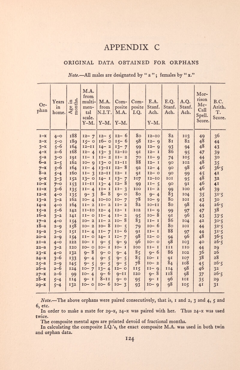 APPENDIX C ORIGINAL DATA OBTAINED FOR ORPHANS Note. —All males are designated by “ a ”; females by “ x.” Or phan Years in home. (-* CO .5 ^ 4 -> bß 0 < g M.A. from multi- men tal scale. Y-M. M. A. from N. I.T. Y-M. Com posite M.A. Y-M. Com posite I.Q. E.A. Stanf. Ach. Y-M. E.Q. Stanf. Ach. A.Q. Stanf. Ach. Mor rison Mc Call Spell. Score. B.C. Arith. T. Score. I-X 4-0 188 12- 7 12- 5 12- 6 80 12-10 82 103 49 36 2 -X S-o 189 15- 0 16- 0 15- 6 98 12- 9 81 82 48 44 3 -x 5-6 164 12—11 14- 2 13- 7 99 12- 9 93 94 48 43 4 -x 2-6 168 12- 4 13- 3 12-10 9 i 12- I 86 95 47 39 5 -a 3-0 191 n- 1 11- 2 11- 2 7 ° n- 9 74 i °5 44 3 o 6-a 2-5 162 IO- 9 13- 0 II-II 88 12- 1 9 ° 102 48 35 7-* 5-6 164 11- 4 13-11 12- 8 92 12- 4 9 ° 98 46 36 -S 8-a 5-4 160 11- 3 12-11 12- 1 9 i 12- O 9 ° 99 45 4 i 9 -* 3-3 152 13- 0 14- 1 13- 7 IO7 12-10 IOI 95 48 32 IO-X 7-0 153 11-11 13- 4 12- 8 99 11- 5 90 9 i 46 4 i II-X 3-6 135 11- 4 11- 1 11- 3 IOO 11- 2 99 IOO 46 39 12—X 4-0 135 9- 3 8- 8 9- 0 80 9 - 4 83 104 35 3 i -5 I3-a 3-2 162 IO- 4 10-10 10- 7 78 10- 9 80 IOI 43 3 ° 14-a 4-0 164 II- 2 II- 2 11- 2 82 IO-II 80 98 44 26-5 15-3 5-6 142 II-IO 12- 4 12-1 102 11- 9 99 97 47 38 16-a 3-2 141 II- 0 11- 4 11- 2 95 10- 8 9 i 96 43 33-5 17-a 4-0 154 IO- 2 II- 2 10- 8 83 II- I 86 104 42 3 o -5 18-a 2-9 158 IO- 2 10- 8 10- 5 79 10- 6 80 IOI 44 32-5 19 -a 3-0 151 11- 4 11- 7 11- 6 9 i 11- 1 88 97 44 3 i -5 20-a 2-9 154 II- O 14- 1 12- 7 98 12- O 94 96 48 36-5 21-a 4-0 122 IO- I 9 - 5 9 - 9 96 IO- 0 98 103 40 26-5 22-a 3-2 120 10- 0 10- 1 IO- I 100 II- I III no 44 29 23-x 4-0 132 9- 8 9 - 0 9 - 4 85 9- 6 86 102 36 26 24-x 3-6 133 9- 4 9 - 5 9 - 5 85 IO- I 9 i 107 38 28 2 5-a 2-9 145 9 - 5 9 - 5 9 - 5 78 IO- 2 84 108 45 26-5 2 6-a 2-6 124 10- 7 13- 4 12- 0 ”5 II- 9 1 14 98 46 32 27-x 2-6 99 10- 4 9- 6 9-11 120 9- 8 118 98 37 26-5 28-x 5-4 ”4 9-1 8-11 9- 0 95 9 - 1 96 IOI 35 29 29-x 5-4 132 10 - 0 10- 6 10- 3 93 10- 9 98 i °5 4i 3i Note. —The above orphans were paired consecutively, that is, i and 2, 3 and 4, 5 and 6, etc. In order to make a mate for 29-x, 24-x was paired with her. Thus 24-x was used twice. The composite mental ages are printed devoid of fractional months. In calculating the composite I.Q.’s, the exact composite M.A. was used in both twin and orphan data. I24