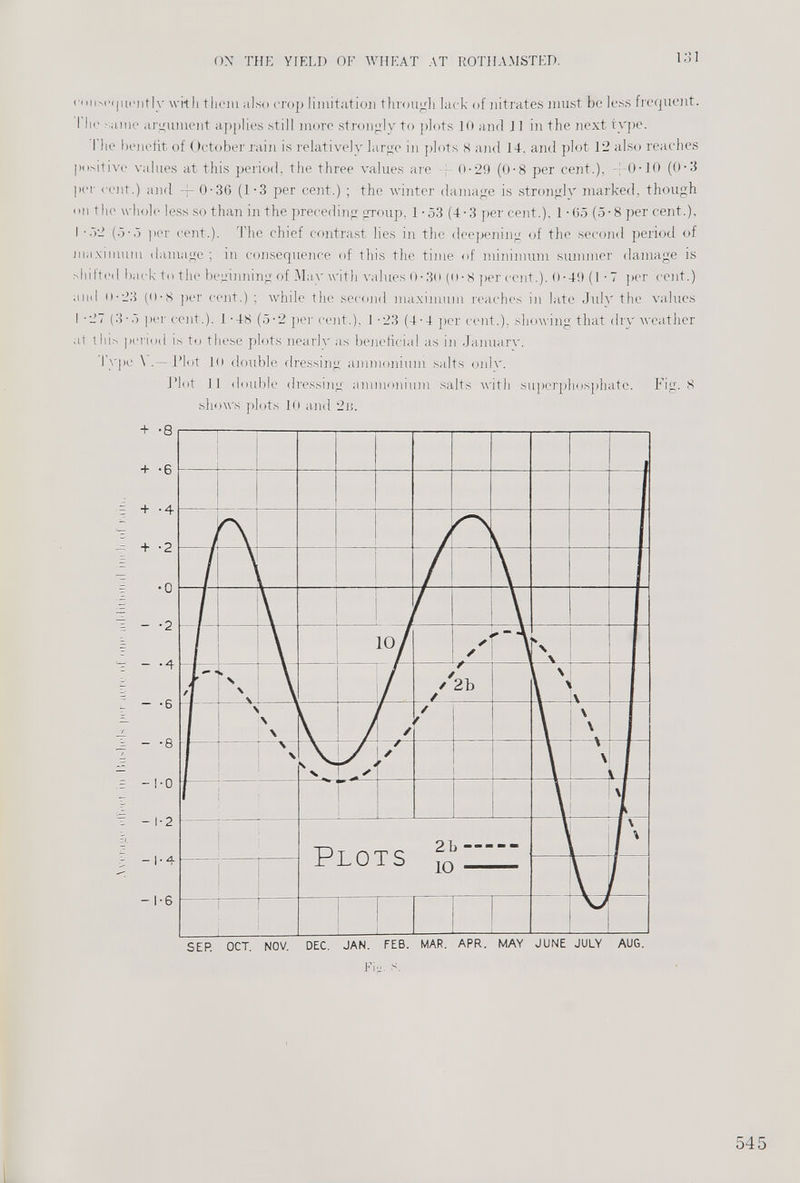 with them also crop limitation through lack of nitrates must be less frequent. I lie same argument applies still more strongly to plots 10 and 11 in the next type. I he benefit of October rain is relatively large in plots 8 and 14. and plot 12 also reaches positive values at this period, the three values are 0-29 (0-8 per cent.), - 0-10 (0-3 per cent.) and -f- 0-36 (1-3 per cent.) ; the winter damage is strongly marked, though oil the whole less so than in the preceding group. 1 -53 (4-3 per cent.). 1-65 (5-8 per cent.), I *,»2 (5-0 per cent.). The chief contrast lies in the deepening of the second period of maximum damage ; in consequence of this the time of minimum summer damage is shifted back to the beginning of May with values 0-30 (0-8 per cent.). 0-49 (1 ■ 7 per cent.) and o-23 (0-8 per cent.) ; while the second maximum reaches in late July the values I -27 (3-.) per cent.), 1 -48 (5-2 per cent.), I -23 (4-4 per cent.), showing that dry weather at this period is to these plots nearly as beneficial as in Januarv. I’vpe \ .— Plot 10 double dressing ammonium salts only. Plot 11 double dressing ammonium salts with superphosphate. Fig. 8 shows plots 10 and 2 n. SEP. OCT. NOV. DEC. JAN. FEB. MAR. APR. MAY JUNE JULY AUG. F iS.