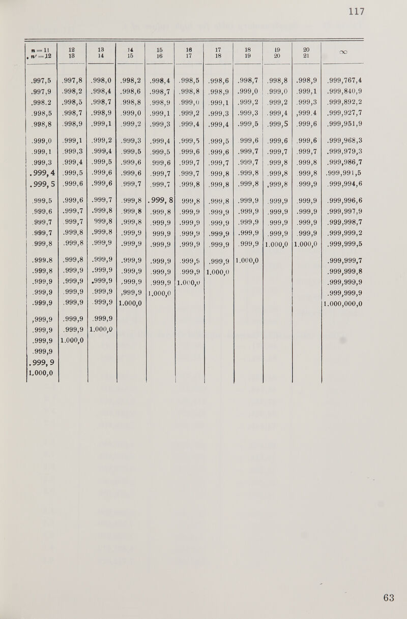 fl = 11 * n' = Д2 12 18 13 14 U 15 15 16 16 17 17 18 18 19 19 20 20 21 Оо .997,5 .997,8 .998,0 .998,2 .998,4 .998,5 .998,6 .998,7 .998,8 .998,9 .999,767,4 .997,9 .998,2 .998,4 .998,6 .998,7 .998,8 .998,9 .999,0 .999,0 .999,1 .999,840,9 .998.2 .998,5 .998,7 .998,8 .998,9 .999,0 .999,1 .999,2 .999,2 .999,3 .999,892,2 .998,5 .998,7 .998,9 .999,0 .999,1 .999,2 .999,3 .999,3 .999,4 ,999.4 .999,927,7 .998,8 .998,9 .999,1 .999,2 .999,3 .999,4 .999,4 .999,5 .999,5 .999,6 .999,951,9 .999,0 .999,1 .999,2 .999,3 .999,4 .999,5 .999,5 999,6 .999,6 .999,6 .999,968,3 .999,1 .999,3 .999,4 .999,5 .999,5 .999,6 .999,6 .999,7 .999,7 .999,7 .999,979,3 .999,3 .999,4 .999,5 .999,6 999,6 .999,7 .999,7 .999,7 .999,8 .999,8 .999,986,7 . 999,4 .999,5 .999,6 .999,6 .999,7 .999,7 .999,8 .999,8 .999,8 .999,8 .999,991,5 . 999,5 .999,6 .999,6 .999,7 .999,7 .999,8 .999,8 .999,8 ,999,8 999,9 .999,994,6 .999,5 .999,6 .999,7 .999,8 . 999, 8 999,8 .999,8 .999,9 .999,9 .999,9 .999,996,6 .999,6 .999,7 .999,8 .999,8 .999,8 .999,9 .999,9 .999,9 .999,9 .999,9 .999,997,9 .999,7 .999,7 999,8 .999,8 .999,9 .999,9 .999,9 .999,9 999,9 .999,9 .999,998,7 .999,7 .999,8 .999,8 .999,9 999,9 .999,9 .999,9 .999,9 .999,9 .999,9 .999,999,2 .999,8 .999,8 .999,9 .999,9 .999,9 .999,9 .999,9 .999,9 1.000,0 1.000,0 .999,999,5 .999.8 .999,8 .999,9 .999,9 .999,9 .999,9 .999,9 1.000,0 .999,999,7 .999,8 .999,9 .999,9 .999,9 .999,9 999,9 1.000,0 .999,999,8 .999,9 .999,9 .999,9 ,999,9 .999,9 1.00 0,u .999,999,9 .999,9 .999,9 .999,9 ,999,9 1.000,0 .999,999,9 .999,9 .999,9 999,9 1.000,0 1.000,000,0 ,999,9 .999,9 .999,9 .999,9 .999,9 1.000,0 .999,9 1.000,0 .999,9 .999,9 1,000,0