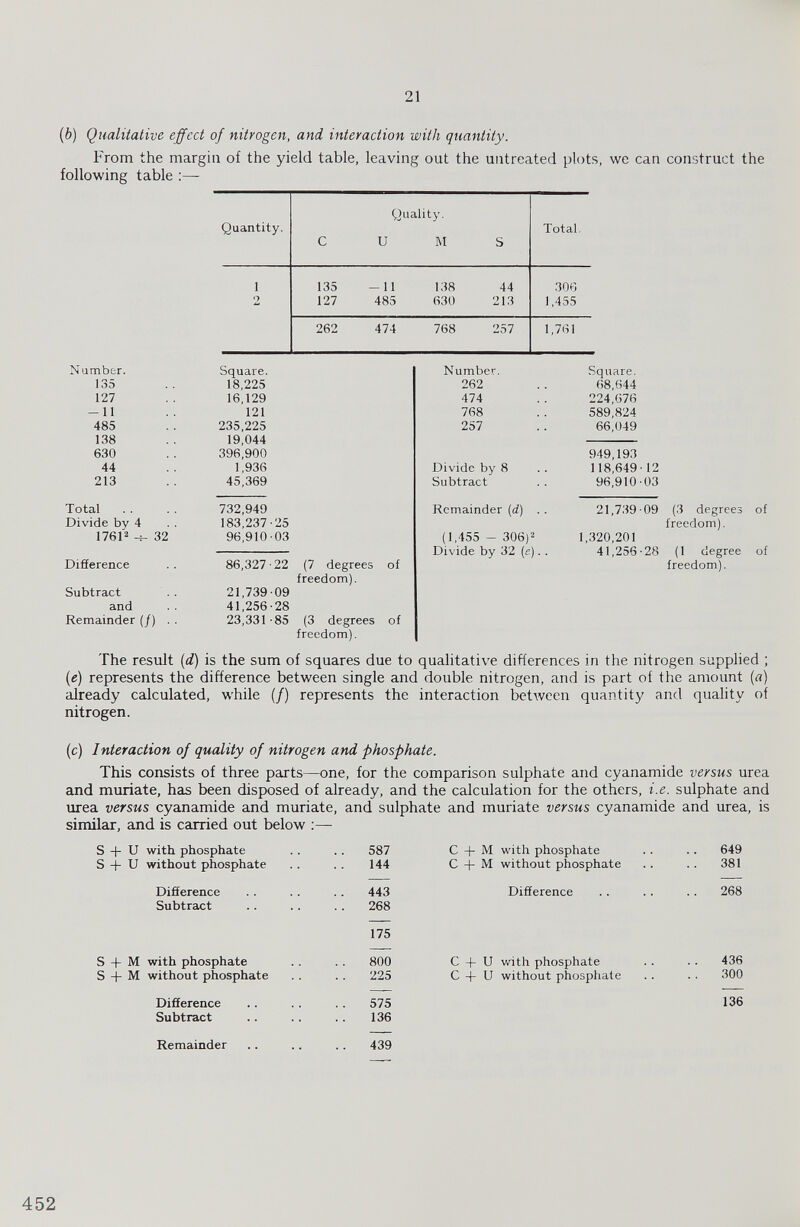 (b) Qualitative effect of nitrogen, and interaction with quantity. From the margin of the yield table, leaving out the untreated plots, we can construct the following table :— Quantity. c Quality. U M S Total. 1 135 -11 138 44 306 o 127 485 630 213 1,455 262 474 768 257 1,761 N umber. Square. Number. Square. 135 18,225 262 68,644 127 16,129 474 224,076 -11 121 768 589,824 485 235,225 257 66,049 138 19,044 630 396,900 949,193 44 1,936 Divide by 8 118,649-12 213 45,369 Subtract 96,910-03 Total 732,949 Remainder ( d) . . 21,739-09 (3 degrees Divide by 4 183,237-25 freedom). 1761 2 32 96,910-03 (1,455 - 306) 2 1,320,201 Divide by 32 (e). . 41,256-28 (1 degree Difference 86,327-22 (7 degrees of freedom). freedom). Subtract 21,739-09 and 41,256-28 Remainder (/) . . 23,331 -85 (3 degrees of freedom). The result (d) is the sum of squares due to qualitative differences in the nitrogen supplied ; (ie ) represents the difference between single and double nitrogen, and is part of the amount (u) already calculated, while (/) represents the interaction between quantity and quality of nitrogen. (c) Interaction of quality of nitrogen and phosphate. This consists of three parts—one, for the comparison sulphate and cyanamide versus urea and muriate, has been disposed of already, and the calculation for the others, i.e. sulphate and urea versus cyanamide and muriate, and sulphate and muriate versus cyanamide and urea, is similar, and is carried out below :— S + u with phosphate 587 C + M with phosphate 649 s + u without phosphate 144 C + M without phosphate 381 Difference 443 Difference 268 Subtract 268 175 s + M with phosphate 800 c + u with phosphate 436 s + M without phosphate 225 c + u without phosphate 300 Difference 575 136 Subtract 136 Remainder 439