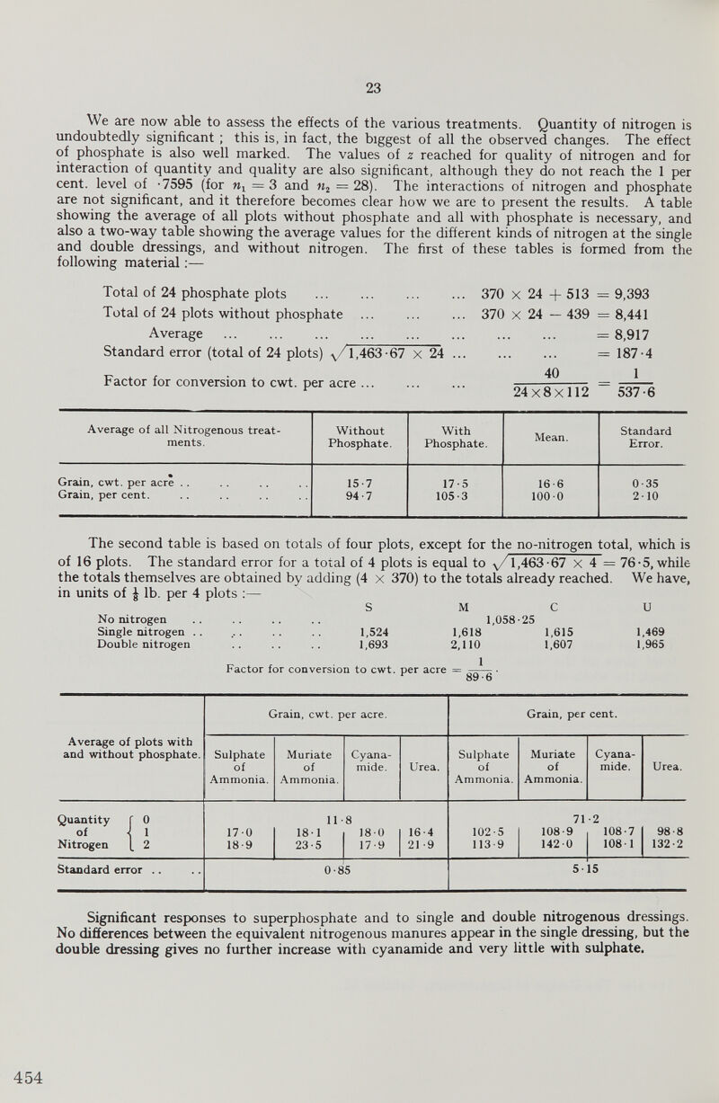 We are now able to assess the effects of the various treatments. Quantity of nitrogen is undoubtedly significant ; this is, in fact, the biggest of all the observed changes. The effect of phosphate is also well marked. The values of z reached for quality of nitrogen and for interaction of quantity and quality are also significant, although they do not reach the 1 per cent, level of -7595 (for n x = 3 and = 28). The interactions of nitrogen and phosphate are not significant, and it therefore becomes clear how we are to present the results. A table showing the average of all plots without phosphate and all with phosphate is necessary, and also a two-way table showing the average values for the different kinds of nitrogen at the single and double dressings, and without nitrogen. The first of these tables is formed from the following material :— Total of 24 phosphate plots 370 x 24 + 513 = 9,393 Total of 24 plots without phosphate 370 x 24 — 439 = 8,441 Average = 8,917 Standard error (total of 24 plots) v / 1,463-67 X 24 = 187-4 Factor for conversion to cwt. per acre ——-——— = „ r 24x8x112 537-6 Average of all Nitrogenous treat ments. Without Phosphate. With Phosphate. Mean. Standard Error. Grain, cwt. per acre . . 15 7 17-5 16 6 0-35 Grain, per cent. 94-7 105-3 100-0 2-10 The second table is based on totals of four plots, except for the no-nitrogen total, which is of 16 plots. The standard error for a total of 4 plots is equal to v /1,463-67 x 4 = 76-5, while the totals themselves are obtained by adding (4 x 370) to the totals already reached. We have, in units of | lb. per 4 plots :— S M C U No nitrogen 1,058-25 Single nitrogen . . 1,524 1,618 1,615 1,469 Double nitrogen 1,693 2,110 1,607 1,965 Factor for conversion to cwt. Per aCrC = ¿6 ■ Average of plots with and without phosphate. Grain, cwt. per acre. Grain, per cent. Sulphate of Ammonia. Muriate of Ammonia. Cyana mide. Urea. Sulphate of Ammonia. Muriate of Ammonia. Cyana mide. Urea. Quantity f 0 of ^ 1 Nitrogen l 2 17- 0 18- 9 il ls -1 23-5 8 180 17-9 16 4 21 -9 102-5 113-9 71 108-9 142-0 •2 108-7 108-1 98-8 132-2 Standard error .. 0-85 5- 15 Significant responses to superphosphate and to single and double nitrogenous dressings. No differences between the equivalent nitrogenous manures appear in the single dressing, but the double dressing gives no further increase with cyanamide and very little with sulphate.