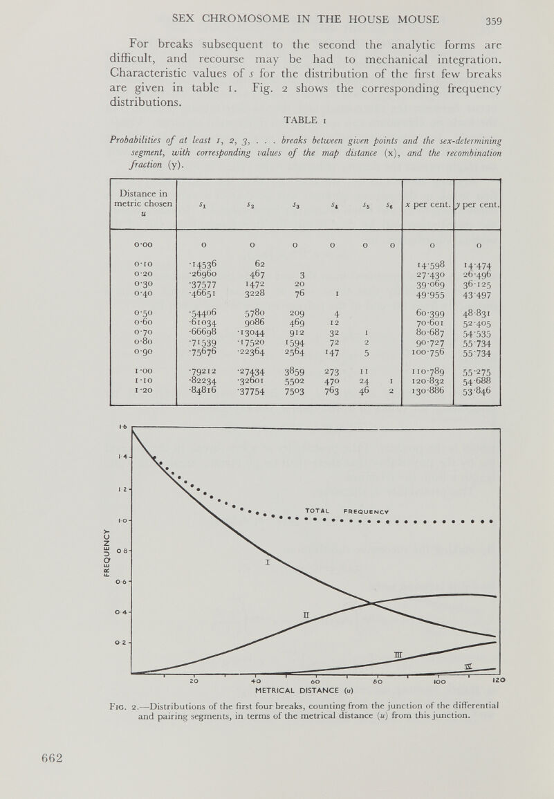 FREQUENCY For breaks subsequent to the second the analytic forms are difficult, and recourse may be had to mechanical integration. Characteristic values of 4 for the distribution of the first few breaks are given in table i. Fig. 2 shows the corresponding frequency distributions. TABLE I Probabilities of at least 1 , 2 , 3 , . . . breaks between given points and the sex-determining segment , with corresponding values of the map distance (x), and the recombination fraction (y). Distance in metric chosen u h *2 *3 u S 5 •Se x per cent. y per cent. 0*00 0 O 0 0 0 0 O O o-io •14536 62 I 4-598 H '474 020 •26960 467 3 27-430 26-496 0-30 •37577 1472 20 39-069 36-125 0*40 ■46651 3228 76 I 49-955 43'497 0-50 •54406 5780 209 4 60-399 48-831 o-6o •61034 9086 469 12 70-601 52705 0-70 •66698 ■I3044 912 32 I 80-687 54'535 o-8o •71539 •17520 1594 72 2 90727 55-734 090 •75676 •22364 2564 147 5 100-756 55-734 I *00 •79212 •27434 3859 273 I I 110789 55-275 I -io •82234 •3260I 5502 470 24 I 120-832 54-688 I *20 •84816 •37754 7503 763 46 2 130-886 53-846 Fig. 2 .—Distributions of the first four breaks, counting from the junction of the differential and pairing segments, in terms of the metrical distance (u) from this junction.