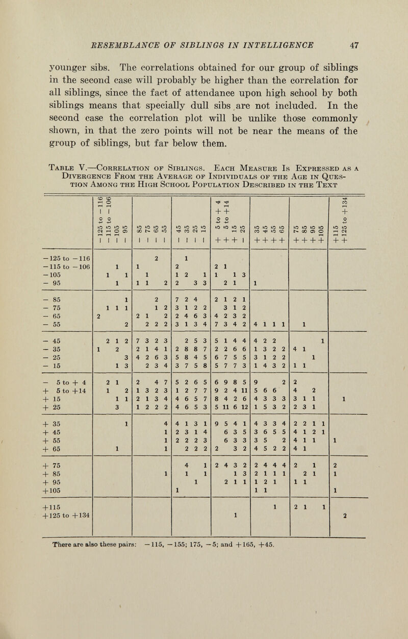 younger sibs. The correlations obtained for our group of siblings in the second case will probably be higher than the correlation for all siblings, since the fact of attendance upon high school by both siblings means that specially dull sibs are not included. In the second case the correlation plot will be unlike those commonly shown, in that the zero points will not be near the means of the group of siblings, but far below them. Table V.—Correlation of Siblings. Each Measure Is Expressed as a Divergence From the Average of Individuals of the Age in Ques tion Among the High School Population Described in the Text