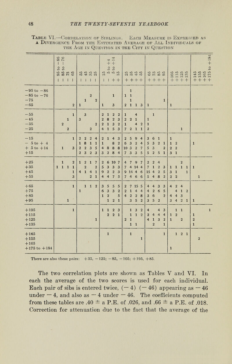 Table VI. —Correlation of Siblings. Each Measure is Expressed as a Divergence From the Estimated Average of All Individuals of the Age in Question in tiie City in Question The two correlation plots are shoivn as Tables V and VI. In each the average of the two scores is used for each individual. Each pair of sibs is entered twice, (— 4) (— 46) appearing as — 46 under — 4, and also as — 4 under — 46. The coefficients computed from these tables are .40 ± a P.E. of .026, and .66 — a P.E. of .018. Correction for attenuation due to the fact that the average of the