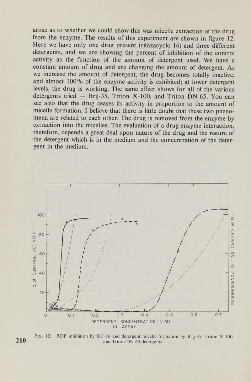 arose as to whether we could show this was micelle extraction of the drug from the enzyme. The results of this experiment are shown in figure 12. Here we have only one drug present (rifazacyclo-16) and three different detergents, and we are showing the percent of inhibition of the control activity as the function of the amount of detergent used. We have a constant amount of drug and are changing the amount of detergent. As we increase the amount of detergent, the drug becomes totally inactive, and almost 100% of the enzyme activity is exhibited; at lower detergent levels, the drug is working. The same effect shows for all of the various detergents tried — Brij-35, Triton X-100, and Triton DN-65. You can see also that the drug ceases its activity in proportion to the amount of micelle formation. I believe that there is little doubt that these two pheno¬ mena are related to each other. The drug is removed from the enzyme by extraction into the micelles. The evaluation of a drug-enzyme interaction, therefore, depends a great deal upon nature of the drug and the nature of the detergent which is in the medium and the concentration of the deter¬ gent in the medium. DETERGENT CONCENTRATION (mM) IN ASSAY Fig. 12. RDP inhibition by RC-16 and detergent micelle formation by Brij-35, Triton X-100 210 and Triton DN-65 detergents.