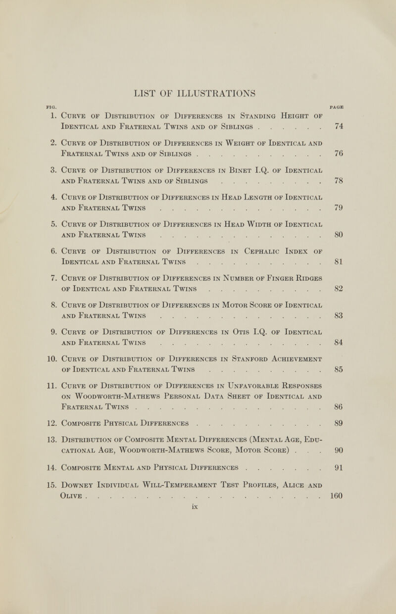 LIST OF ILLUSTRATIONS FIG. PAGE 1. Curve of Distribution of Differences in Standing Height of Identical and Fraternal Twins and of Siblings 74 2. Curve of Distribution of Differences in Weight of Identical and Fraternal Twins and of Siblings 76 3. Curve of Distribution of Differences in Binet I.Q. of Identical and Fraternal Twins and of Siblings 78 4. Curve of Distribution of Differences in Head Length of Identical and Fraternal Twins 79 5. Curve of Distribution of Differences in Head Width of Identical and Fraternal Twins 80 6. Curve of Distribution of Differences in Cephalic Index of Identical and Fraternal Twins 81 7. Curve of Distribution of Differences in Number of Finger Ridges of Identical and Fraternal Twins 82 8. Curve of Distribution of Differences in Motor Score of Identical and Fraternal Twins 83 9. Curve of Distribution of Differences in Otis I.Q. of Identical and Fraternal Twins 84 10. Curve of Distribution of Differences in Stanford Achievement of Identical and Fraternal Twins 85 11. Curve of Distribution of Differences in Unfavorable Responses on Woodworth-Mathews Personal Data Sheet of Identical and Fraternal Twins 86 12. Composite Physical Differences 89 13. Distribution of Composite Mental Differences (Mental Age, Edu¬ cational Age, Woodworth-Mathews Score, Motor Score) ... 90 14. Composite Mental and Physical Differences 91 15. Downey Individual Will-Temperament Test Profiles, Alice and Olive 160 ix