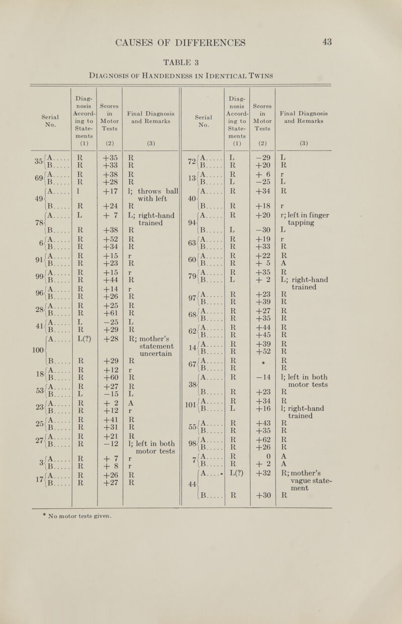 CAUSES OF DIFFERENCES 43 TABLE 3 Diagnosis of Handedness in Identical Twins Diag¬ nosis Accord¬ ing to State¬ ments (1) R R R R 1 R L R R R R R R R R R R R L R L(?) R R R R L R R R R R R R R R R Scores in Motor Tests (2) +35 -i-33 +38 +28 + 17 +24 + 7 +38 +52 +34 + 15 +23 + 15 +44 + 14 +26 +25 +61 -25 +29 +28 +29 + 12 +60 +27 -15 + 2 + 12 +41 +31 +21 -12 + 7 + 8 +26 +27 Final Diagnosis and Remarks (3) R R R R 1; throws ball with left R L; right-hand trained R R R r R r R r R R R L R R; mother's statement uncertain R r R R L A r R R R 1; left in both motor tests r r R R Serial No. 40 94 72/A. 13/A. ÍA. B. A. IB. 63{A; «{b: 70/-'^ • ^^\B. 07/-^ • ^'\B. ^^IB. 14/A. ^^\B. Й7/А. 38 IB. 101 55/-A- ^^\B. ^^IB. 44 A В A....- В * No motor tests given.