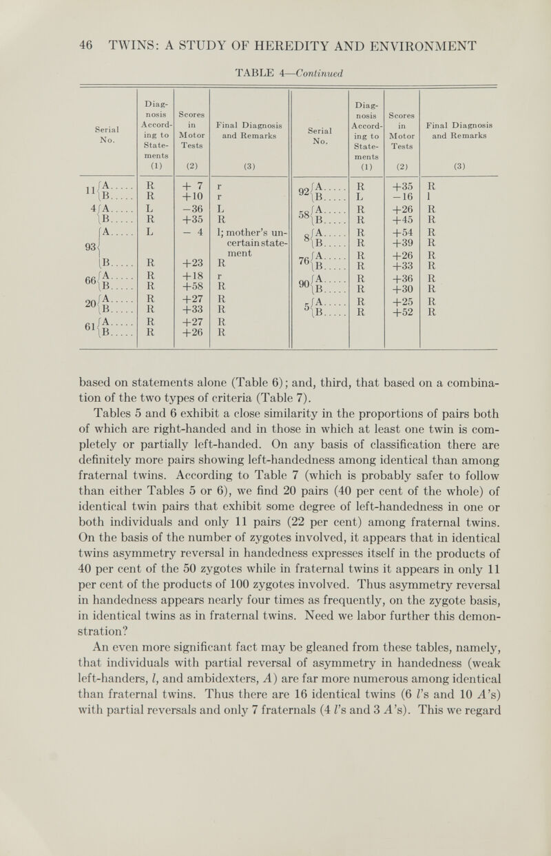 46 TWINS: A STUDY OF HEREDITY AND ENVIRONMENT TABLE 4—Continued Serial No. ll/A. 4/A. IB. ÍA. 93 IB. 2O{A; 6l/A- Diag¬ nosis Accord¬ ing to State¬ ments (1) R R L R L R R R R R R R Scores in Motor Tests (2) + 7 + 10 -36 +35 - 4 +23 + 18 +58 +27 +33 +27 +26 Final Diagnosis and Remarks (3) r r L R 1; mother's un¬ certain state¬ ment R r R R R R R Serial No. Q2/A. 58A öS^B o/A ^\В 7Й/А Of)/А Уи^В 5ÍA ^\В Diag¬ nosis Accord¬ ing to State¬ ments (1) R L R R R R R R R R R R Scores in Motor Tests (2) +35 -16 +26 +45 +54 +39 +26 +33 +36 +30 +25 +52 Final Diagnosis and Remarks (3) R 1 R R R R R R R R R R based on statements alone (Table 6) ; and, third, that based on a combina¬ tion of the two types of criteria (Table 7). Tables 5 and 6 exhibit a close similarity in the proportions of pairs both of which are right-handed and in those in which at least one twin is com¬ pletely or partially left-handed. On any basis of classification there are definitely more pairs showing left-handedness among identical than among fraternal twins. According to Table 7 (which is probably safer to follow than either Tables 5 or 6), we find 20 pairs (40 per cent of the whole) of identical twin pairs that exhibit some degree of left-handedness in one or both individuals and only 11 pairs (22 per cent) among fraternal twins. On the basis of the number of zygotes involved, it appears that in identical twins asymmetry reversal in handedness expresses itself in the products of 40 per cent of the 50 zygotes while in fraternal twins it appears in only 11 per cent of the products of 100 zygotes involved. Thus asymmetry reversal in handedness appears nearly four times as frequently, on the zygote basis, in identical twins as in fraternal twins. Need we labor further this demon¬ stration? An even more significant fact may be gleaned from these tables, namely, that individuals with partial reversal of asymmetry in handedness (weak left-handers, I, and ambidexters. A) are far more numerous among identical than fraternal twins. Thus there are 16 identical twins (6 I's and 10 A's) with partial reversals and only 7 fraternals (4 Vs and 3 A's). This we regard