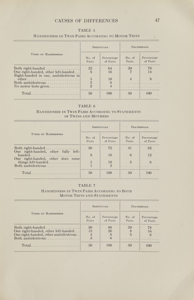 CAUSES OF DIFFERENCES 47 TABLE 5 Handedness in Twin Pairs According to Motor Tests TABLE 6 Handedness in Twin Pairs According to Statements of Twins and Mothers TABLE 7 Handedness in Twin Pairs According to Both Motor Tests and Statements