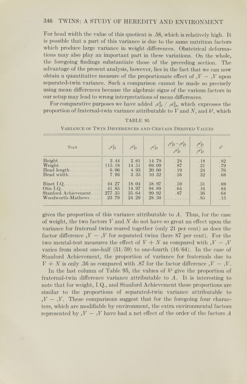 346 TWINS: A STUDY OF HEREDITY AND ENVIRONMENT For head width the value of this quotient is .58, which is relatively high. It is possible that a part of this variance is due to the same nutrition factors which produce large variance in weight differences. Obstetrical deforma¬ tions may also play an important part in these variations. On the whole, the foregoing findings substantiate those of the preceding section. The advantage of the present analysis, however, lies in the fact that we can now obtain a quantitative measure of the proportionate effect of « F — iV upon separated-twin variance. Such a comparison cannot be made so precisely using mean differences because the algebraic signs of the various factors in our setup may lead to wrong interpretations of mean differences. For comparative purposes we have added ¿o-f) / /aj), which expresses the proportion of fraternal-twin variance attributable to V and N, and h^, which TABLE 95 Variance of Twin Differences and Certain Derived Values gives the proportion of this variance attributable to A. Thus, for the case of weight, the two factors V and N do not have so great an effect upon the variance for fraternal twins reared together (only 21 per cent) as does the factor difference sV — iV for separated twins (here 87 per cent). For the two mental-test measures the effect of F -f iV as compared with sV — iV varies from about one-half (31/59) to one-fourth (16/64). In the case of Stanford Achievement, the proportion of variance for fraternals due to F b iV is only .36 as compared with .87 for the factor difference sF — ¿F, In the last column of Table 95, the values of h? give the proportion of fraternal-twin difference variance attributable to A. It is interesting to note that for weight, I.Q., and Stanford Achievement these proportions are similar to the proportions of separated-twin variance attributable to sV — iV. These comparisons suggest that for the foregoing four charac¬ ters, which are modifiable by environment, the extra environmental factors represented by sF — ¿F have had a net effect of the order of the factors A